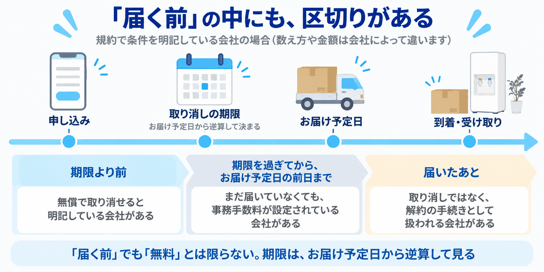 申し込みから取り消しの期限、お届け予定日、到着・受け取りまでの時間軸と、期限より前は無償と明記している会社がある、期限を過ぎるとお届け予定日の前日まで事務手数料が設定されている会社がある、届いたあとは解約の手続きとして扱われる会社があることを示した図解