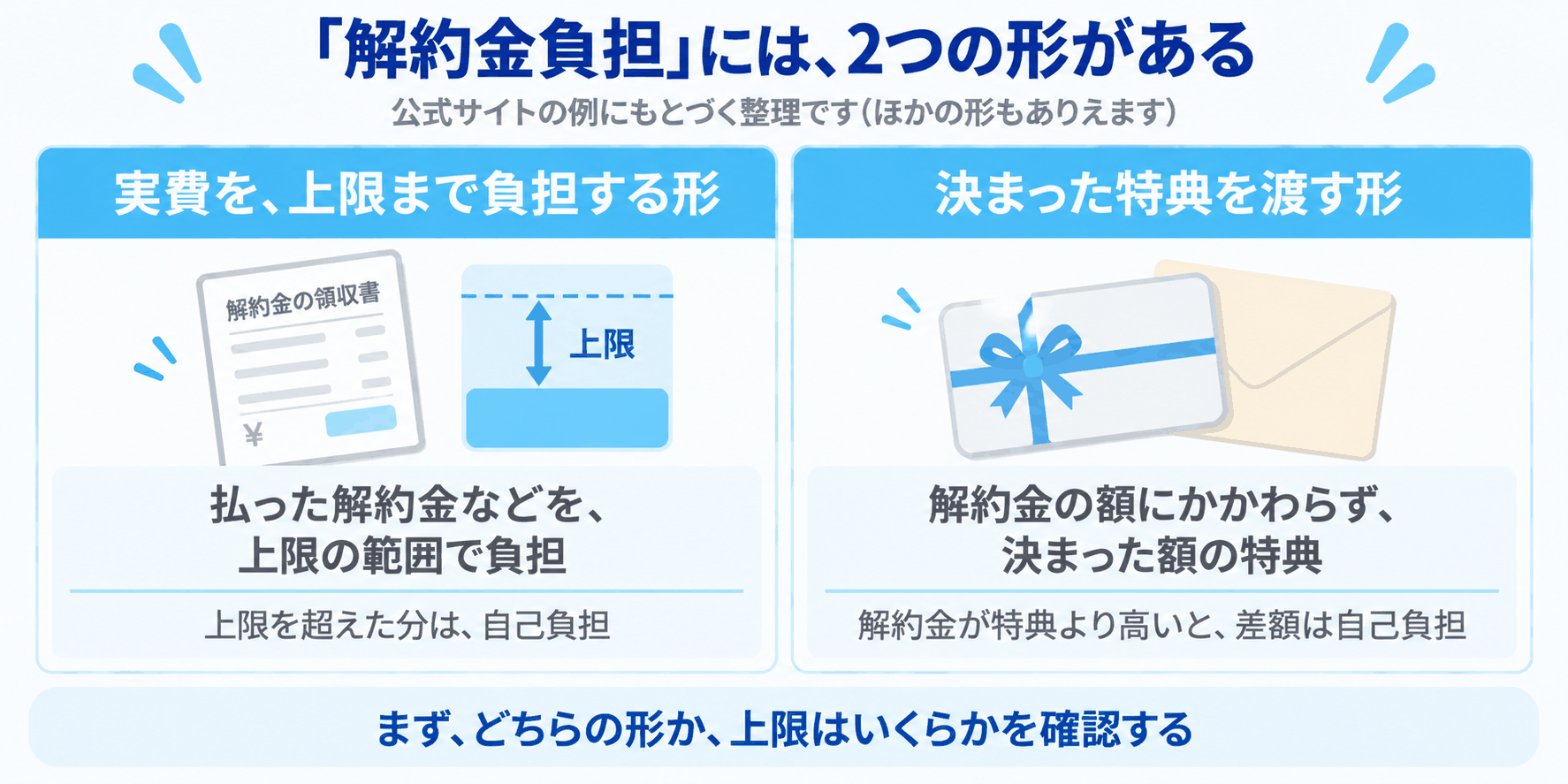 「解約金負担」の2つの形（払った解約金などを上限の範囲で負担する形と、解約金の額にかかわらず決まった額の特典を渡す形。上限を超えた分や、特典より高い解約金の差額は自己負担になることを示した図解）