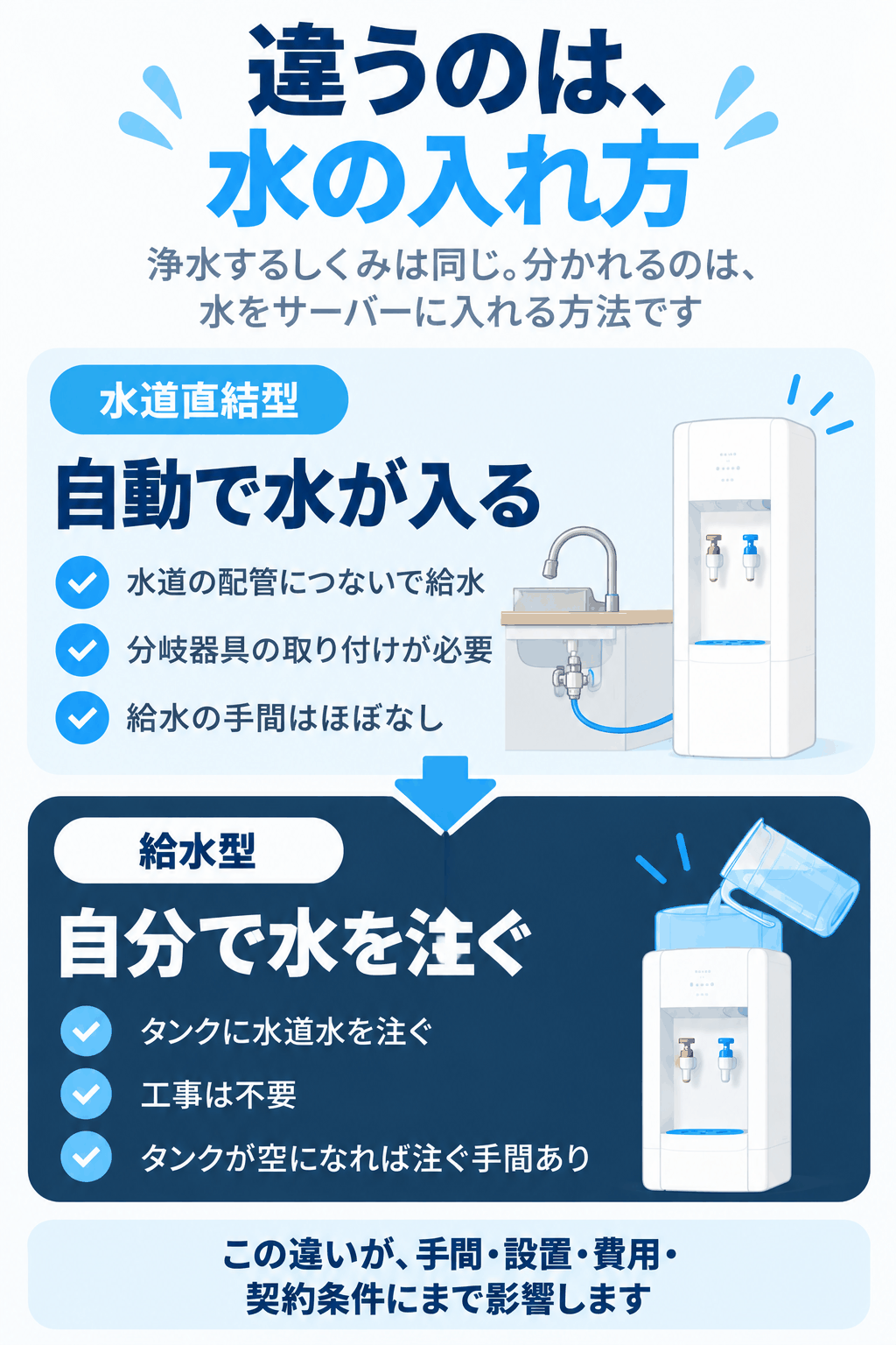 水道直結型と給水型の違い（水道直結型は配管につないで自動で水が入る、給水型はタンクに自分で水道水を注ぐという2つの方式を比較した図解）