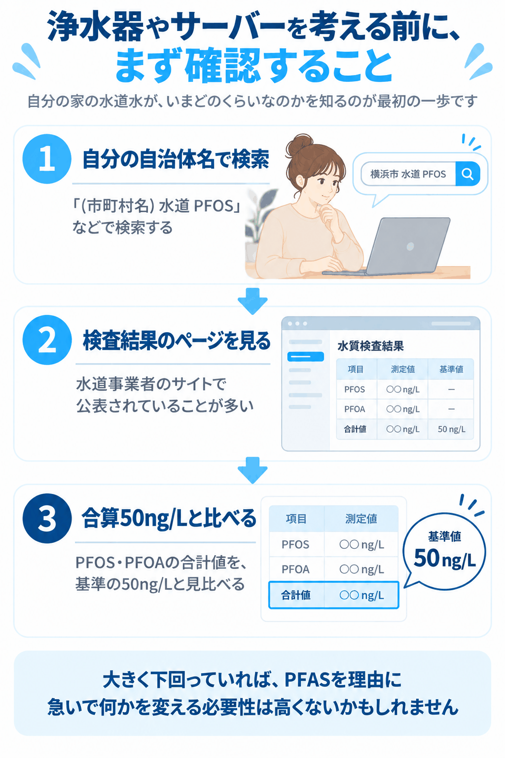 浄水器やサーバーを考える前にまず確認すること（自分の自治体名で検索する、検査結果のページを見る、合算50ng/Lと比べる、という3つのステップを示した図解）