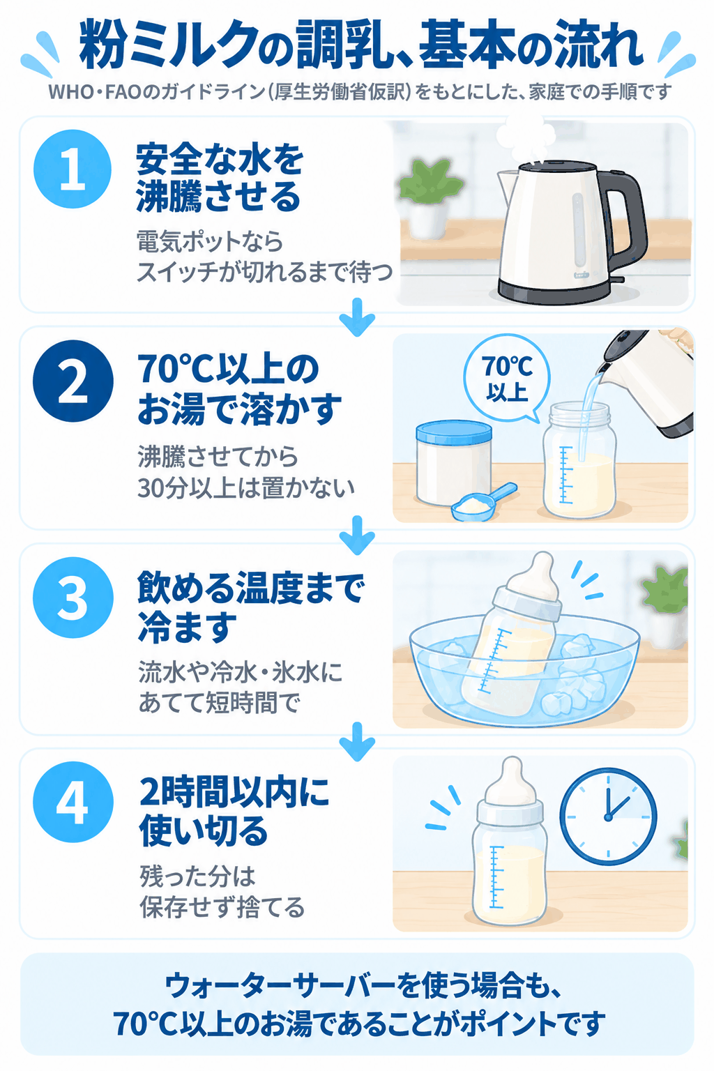 粉ミルクの調乳、基本の流れ（1:安全な水を沸騰させる、2:70℃以上のお湯で溶かす、3:飲める温度まで冷ます、4:2時間以内に使い切る、という4つのステップを示した図解）