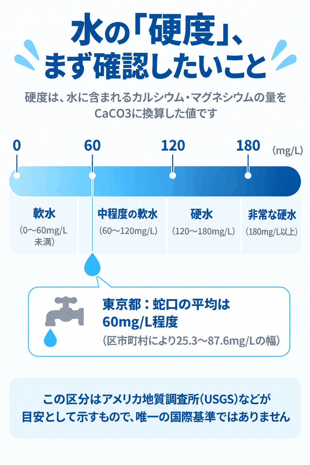 水の硬度、まず確認したいこと（0〜180mg/Lのグラデーションスケールに、軟水・中程度の軟水・硬水・非常な硬水の4区分と、東京都水道局の蛇口の平均硬度データを示した図解）