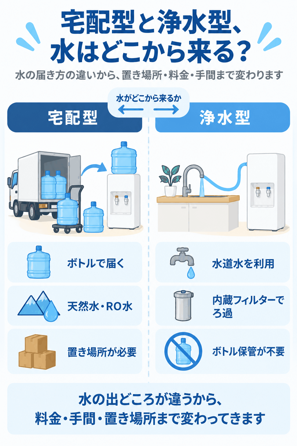 宅配型と浄水型、水はどこから来るかを比較した図解（宅配型は配送トラックでボトルが届き天然水・RO水を使う、浄水型は水道の蛇口からサーバーに水が流れ込み内蔵フィルターでろ過するという違いを示す図）