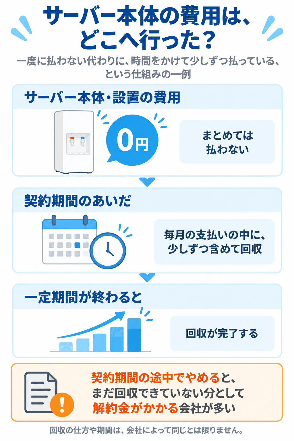 サーバー本体の費用はどこへ行った？（サーバー本体・設置の費用は0円→契約期間のあいだ毎月の支払いに少しずつ含めて回収→一定期間が終わると回収が完了する、という3ステップと、契約期間の途中でやめると解約金がかかる会社が多いという注意書きを示した図解）