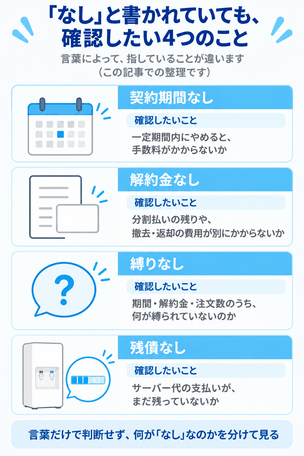 「なし」と書かれていても、確認したい4つのこと（契約期間なし・解約金なし・縛りなし・残債なしの4つの言葉について、それぞれ確認したいことをカードで整理した図解。この記事での整理であり、公式な定義ではない）