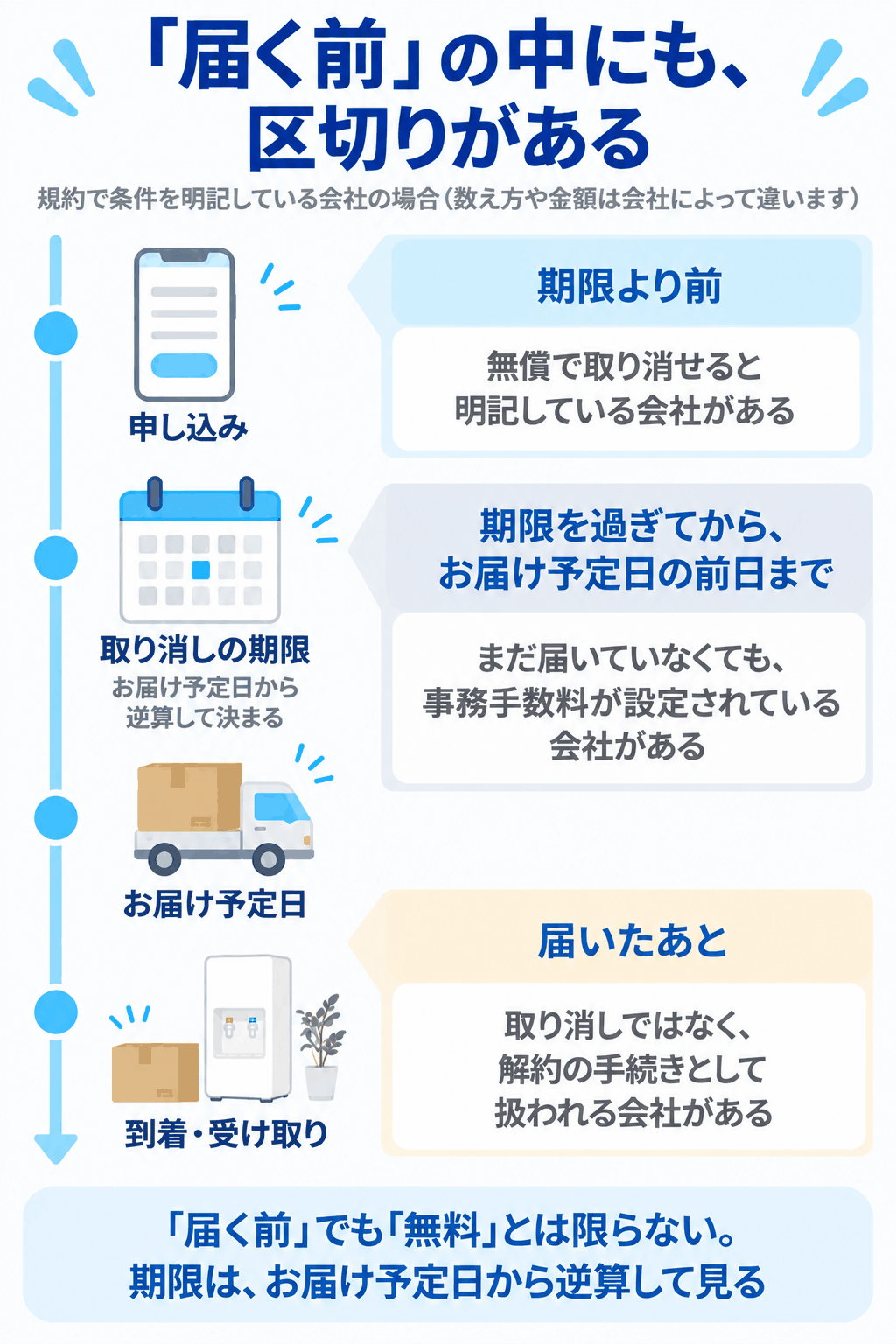 申し込みから取り消しの期限、お届け予定日、到着・受け取りまでの時間軸と、期限より前は無償と明記している会社がある、期限を過ぎるとお届け予定日の前日まで事務手数料が設定されている会社がある、届いたあとは解約の手続きとして扱われる会社があることを示した図解