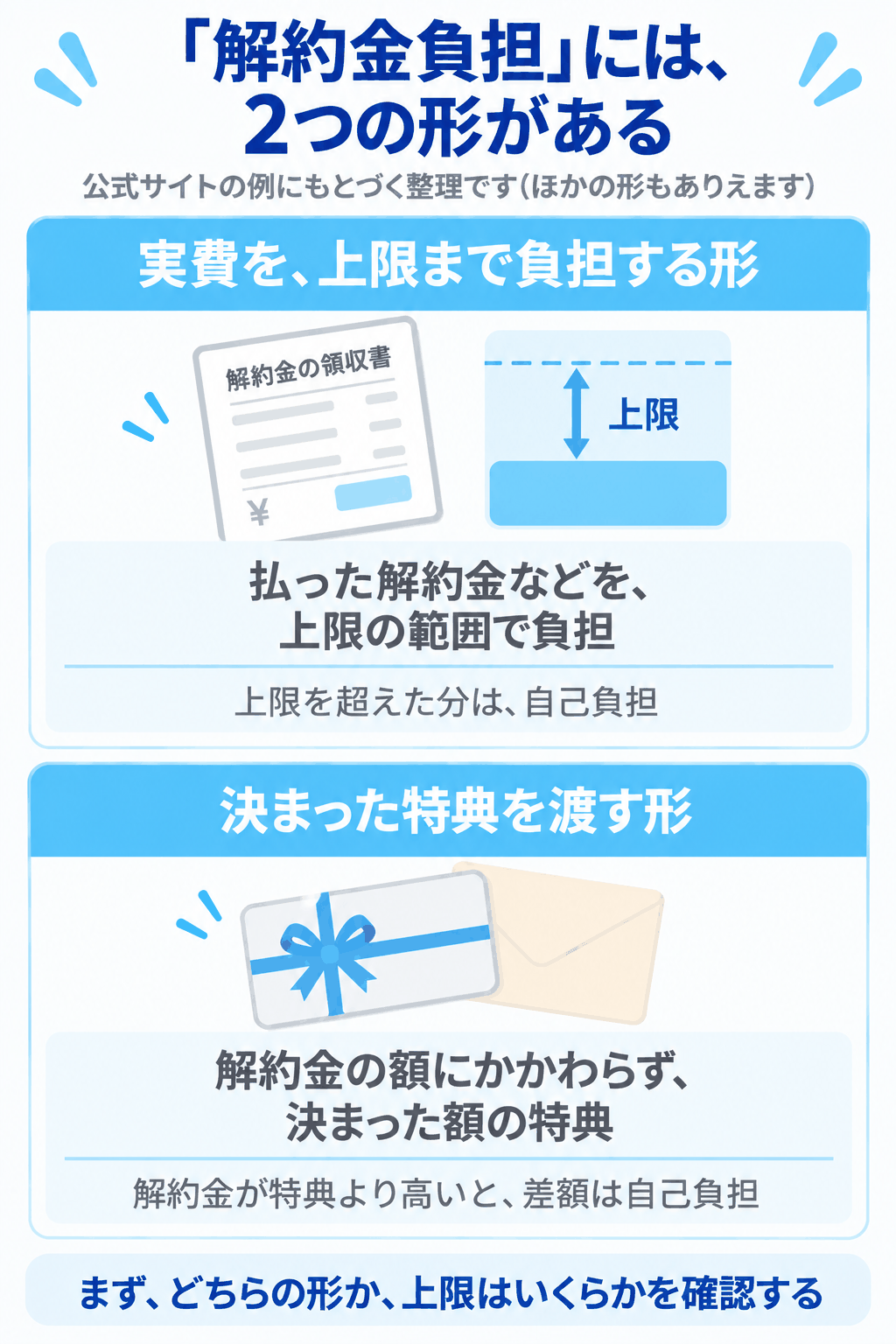 「解約金負担」の2つの形（払った解約金などを上限の範囲で負担する形と、解約金の額にかかわらず決まった額の特典を渡す形。上限を超えた分や、特典より高い解約金の差額は自己負担になることを示した図解）