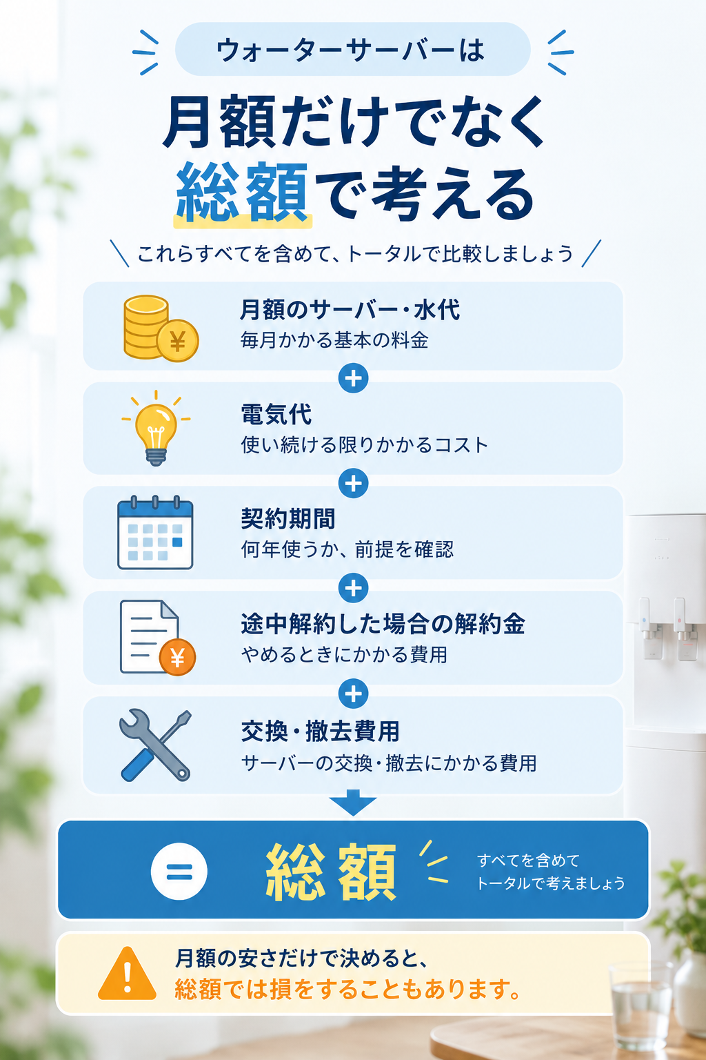 月額のサーバー・水代、電気代、契約期間、解約金、交換・撤去費用を合わせて総額で考えることを示す図解