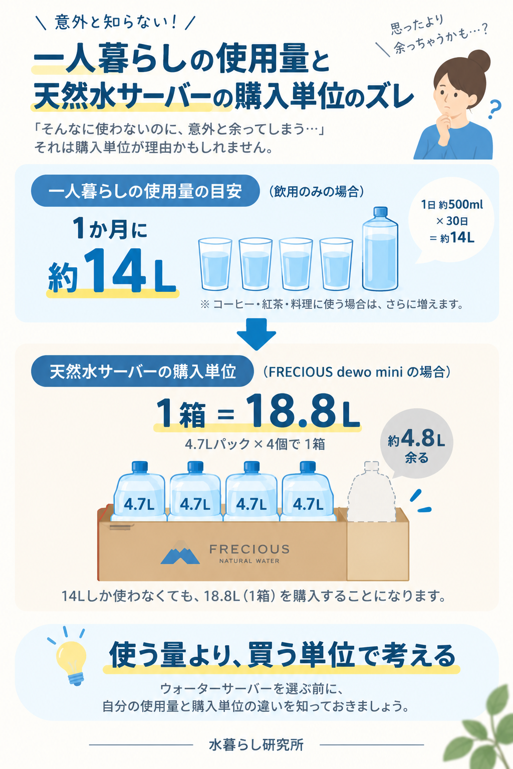 必要な量14Lと購入単位18.8Lのズレの図解(スマホ用)
