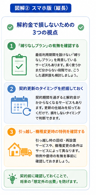 縛りなしプランの確認・契約更新タイミングの把握・引っ越しや機種変更時の特例確認という3つの視点を示す図解