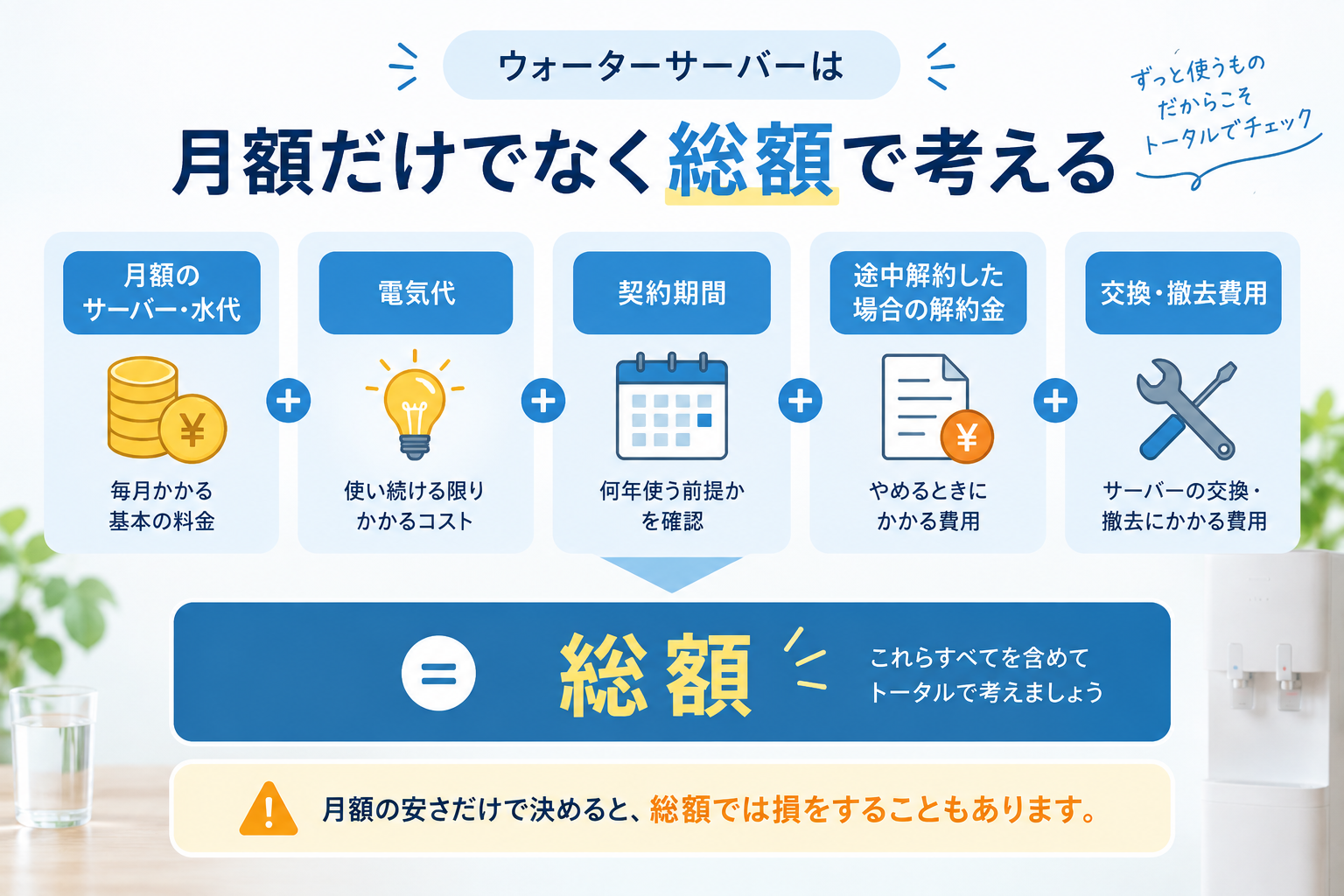月額のサーバー・水代、電気代、契約期間、解約金、交換・撤去費用を合わせて総額で考えることを示す図解