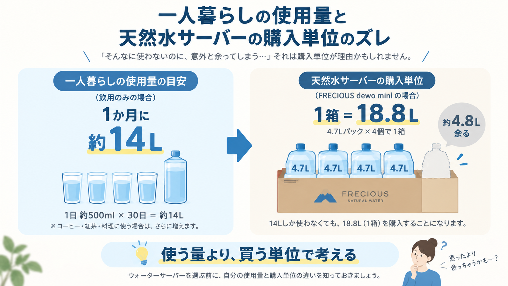 必要な量14Lと購入単位18.8Lのズレの図解(PC用)