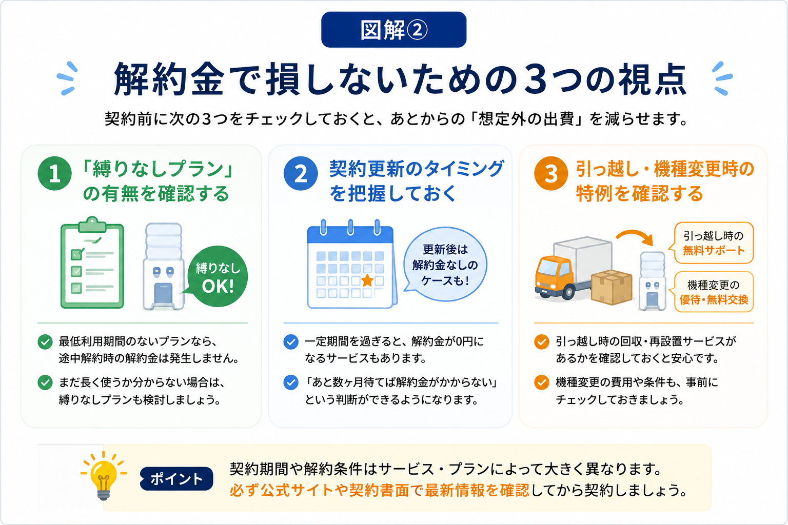縛りなしプランの確認・契約更新タイミングの把握・引っ越しや機種変更時の特例確認という3つの視点を示す図解