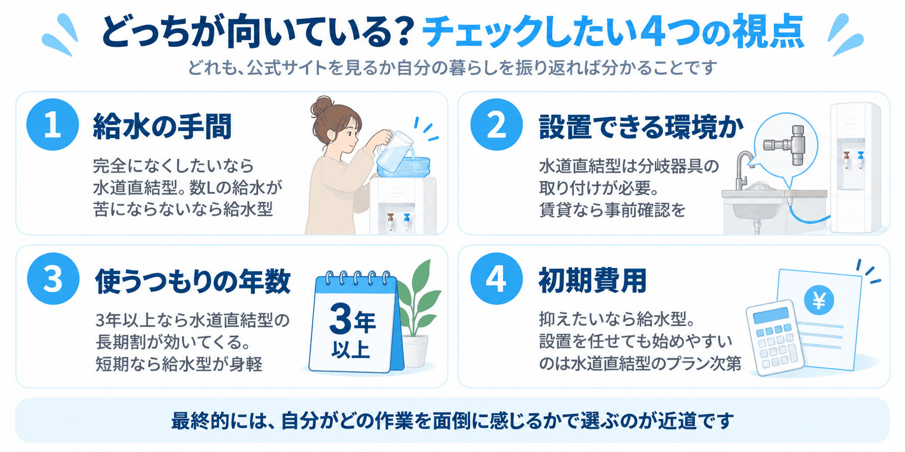 水道直結型・給水型どっちが向いているかをチェックする4つの視点（給水の手間・設置できる環境か・使うつもりの年数・初期費用を整理した図解）