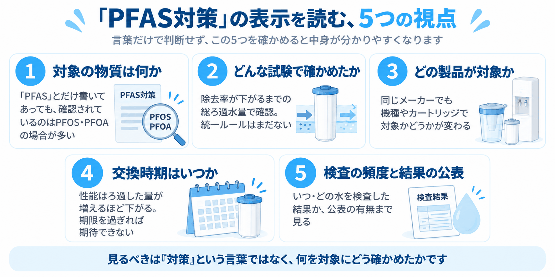 『PFAS対策』の表示を読む5つの視点（対象の物質は何か・どんな試験で確かめたか・どの製品が対象か・交換時期はいつか・検査の頻度と結果の公表、を整理した図解）