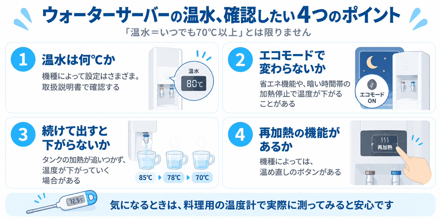 ウォーターサーバーの温水、確認したい4つのポイント（1:温水は何℃か、2:エコモードで変わらないか、3:続けて出すと下がらないか、4:再加熱の機能があるか、を示した図解）