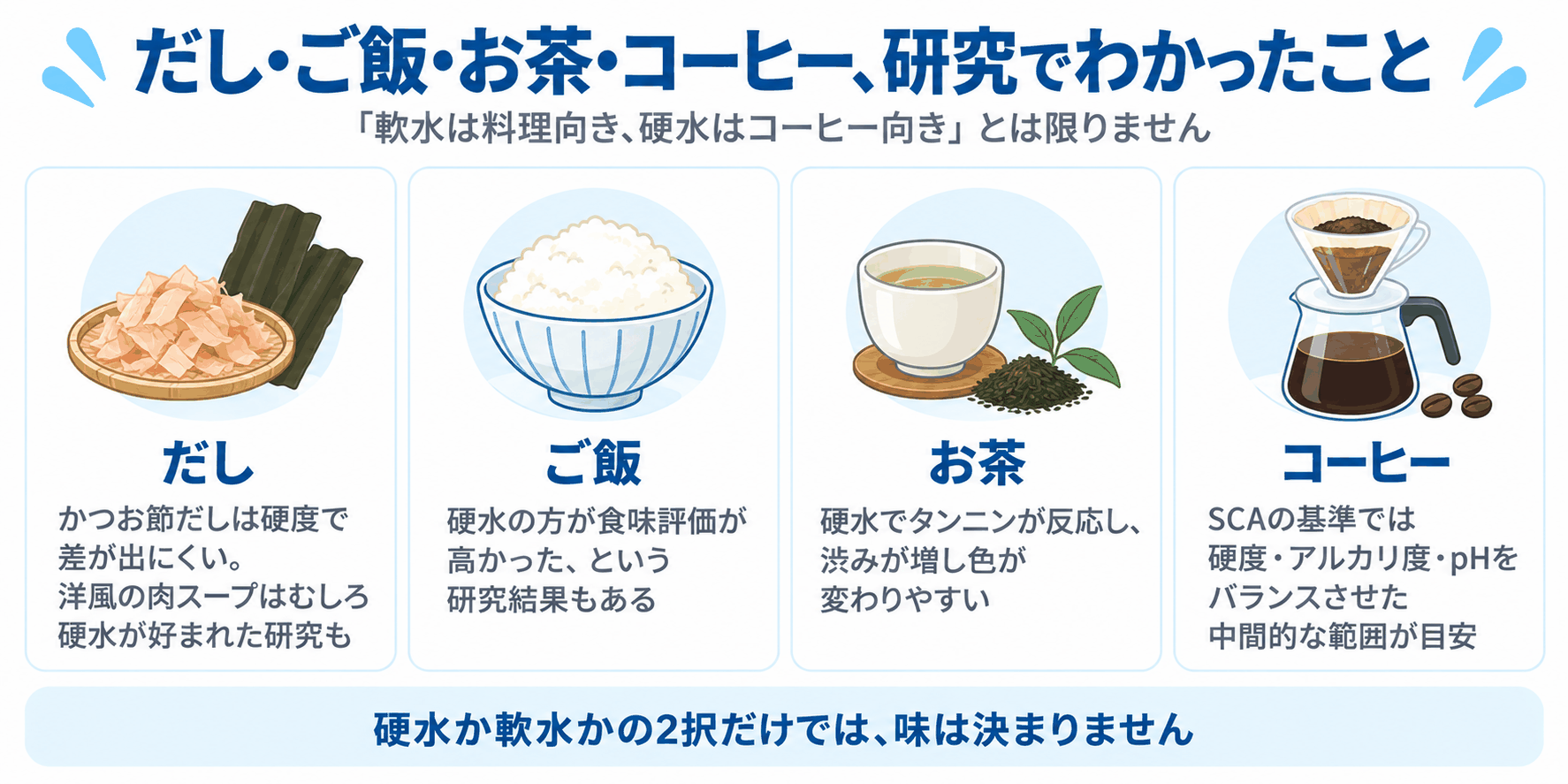 だし・ご飯・お茶・コーヒー、研究でわかったこと（かつお節だしは硬度で差が出にくいが洋風の肉スープは硬水が好まれた研究があること、硬水の方が食味評価が高かったご飯の研究があること、硬水でタンニンが反応し渋みが増すお茶のこと、SCAの基準では硬度・アルカリ度・pHをバランスさせた中間的な範囲が目安とされるコーヒーのことをまとめた4枚カードの図解）