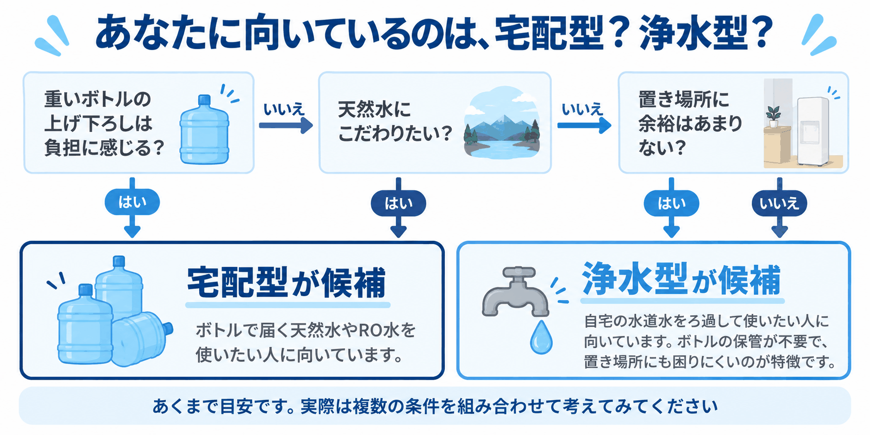 宅配型と浄水型、どちらが向いているか判断するフローチャート（重いボトルの上げ下ろしの負担、天然水へのこだわり、置き場所の余裕を順に確認し、宅配型が候補か浄水型が候補かを導く図）