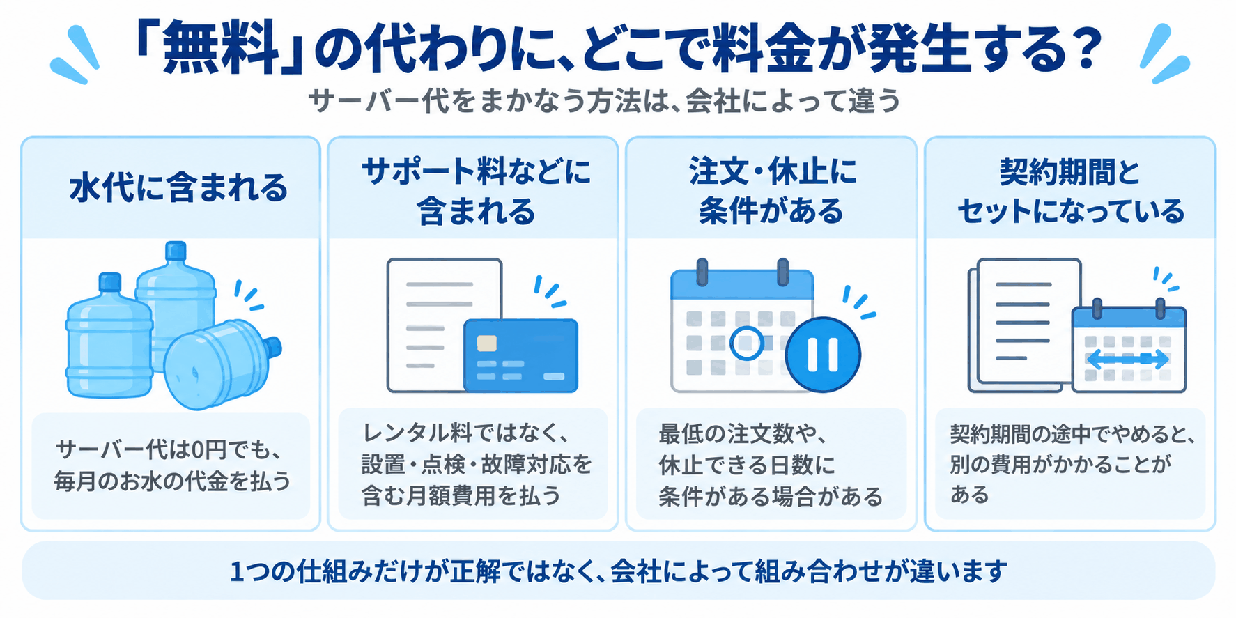 「無料」の代わりにどこで料金が発生する？（水代に含まれる・サポート料などに含まれる・注文や休止に条件がある・契約期間とセットになっている、という4つのパターンを並べたカード図解）