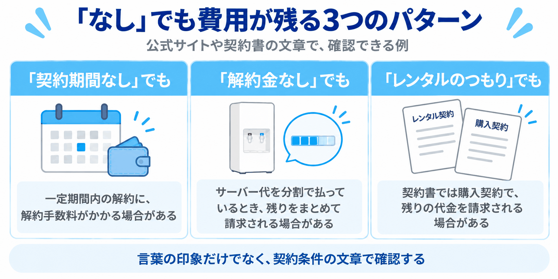 「なし」でも費用が残る3つのパターン（契約期間なしでも一定期間内の解約に手数料がかかる場合、解約金なしでもサーバー代を分割で払っていると残りを請求される場合、レンタルのつもりでも契約書では購入契約で残りの代金を請求される場合をカードで示した図解）