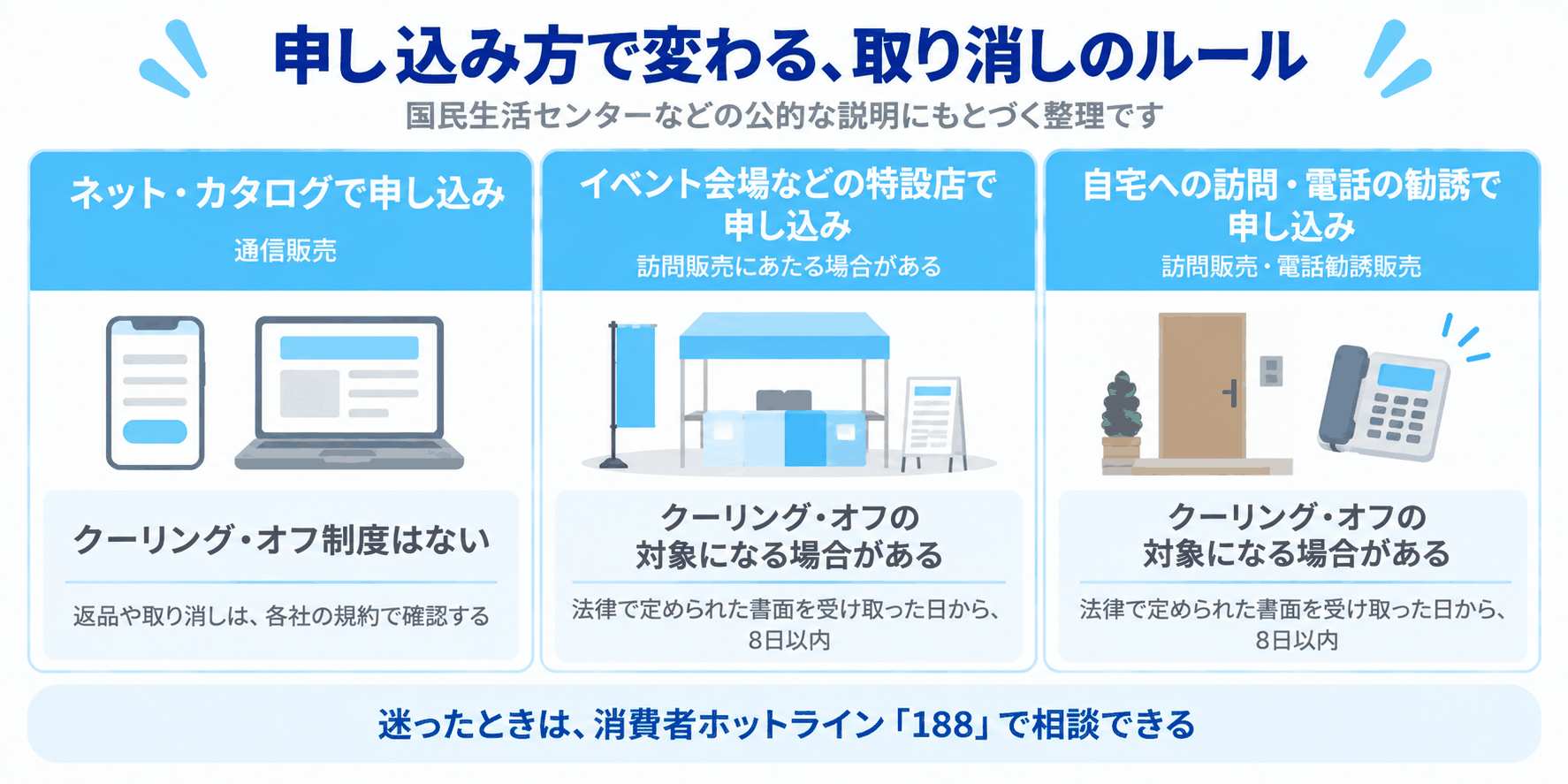 申し込み方で変わる取り消しのルール（ネット・カタログでの申し込みはクーリング・オフ制度がない、イベント会場などの特設店や、自宅への訪問・電話の勧誘での申し込みは、クーリング・オフの対象になる場合があることをカードで示した図解）