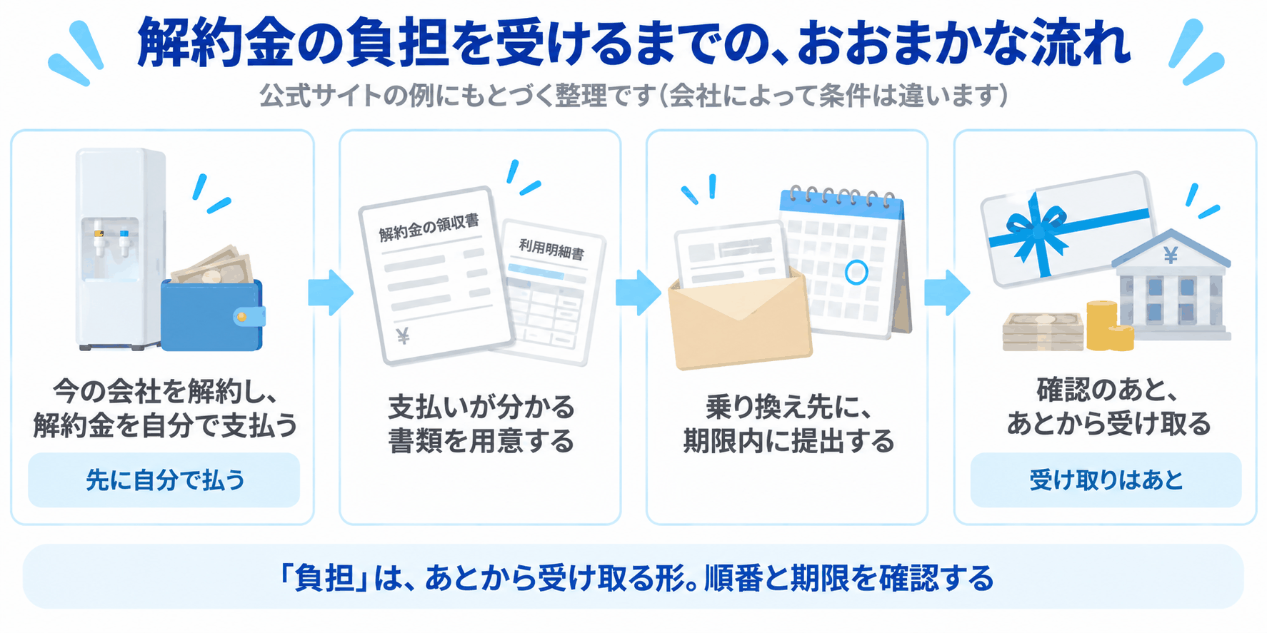 解約金の負担を受けるまでのおおまかな流れ（今の会社を解約して解約金を自分で支払い、支払いが分かる書類を用意し、乗り換え先に期限内に提出して、確認のあとにあとから受け取る、という4つの段階を示した図解）
