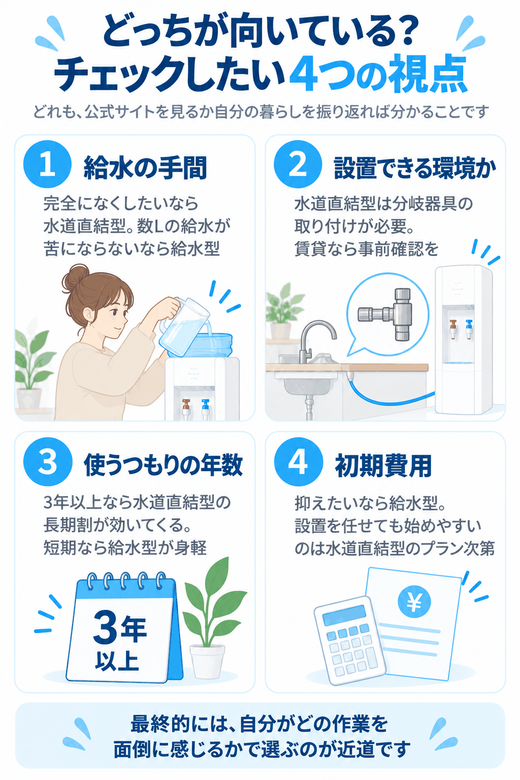 水道直結型・給水型どっちが向いているかをチェックする4つの視点（給水の手間・設置できる環境か・使うつもりの年数・初期費用を整理した図解）