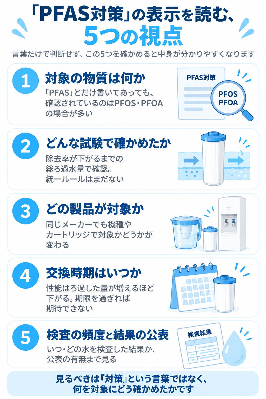 『PFAS対策』の表示を読む5つの視点（対象の物質は何か・どんな試験で確かめたか・どの製品が対象か・交換時期はいつか・検査の頻度と結果の公表、を整理した図解）