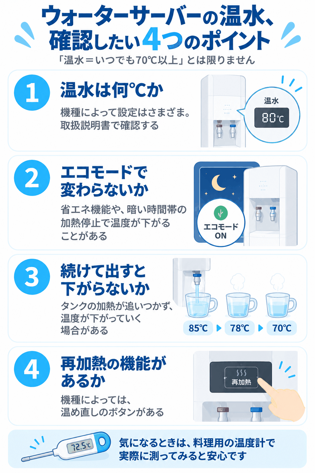 ウォーターサーバーの温水、確認したい4つのポイント（1:温水は何℃か、2:エコモードで変わらないか、3:続けて出すと下がらないか、4:再加熱の機能があるか、を示した図解）