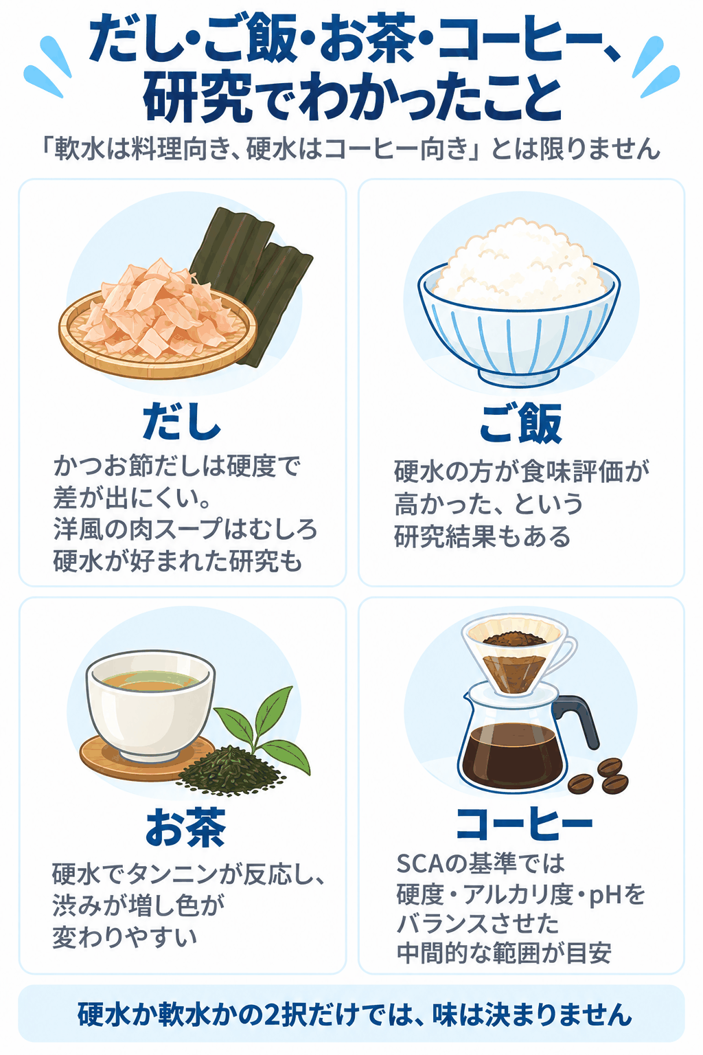 だし・ご飯・お茶・コーヒー、研究でわかったこと（かつお節だしは硬度で差が出にくいが洋風の肉スープは硬水が好まれた研究があること、硬水の方が食味評価が高かったご飯の研究があること、硬水でタンニンが反応し渋みが増すお茶のこと、SCAの基準では硬度・アルカリ度・pHをバランスさせた中間的な範囲が目安とされるコーヒーのことをまとめた4枚カードの図解）