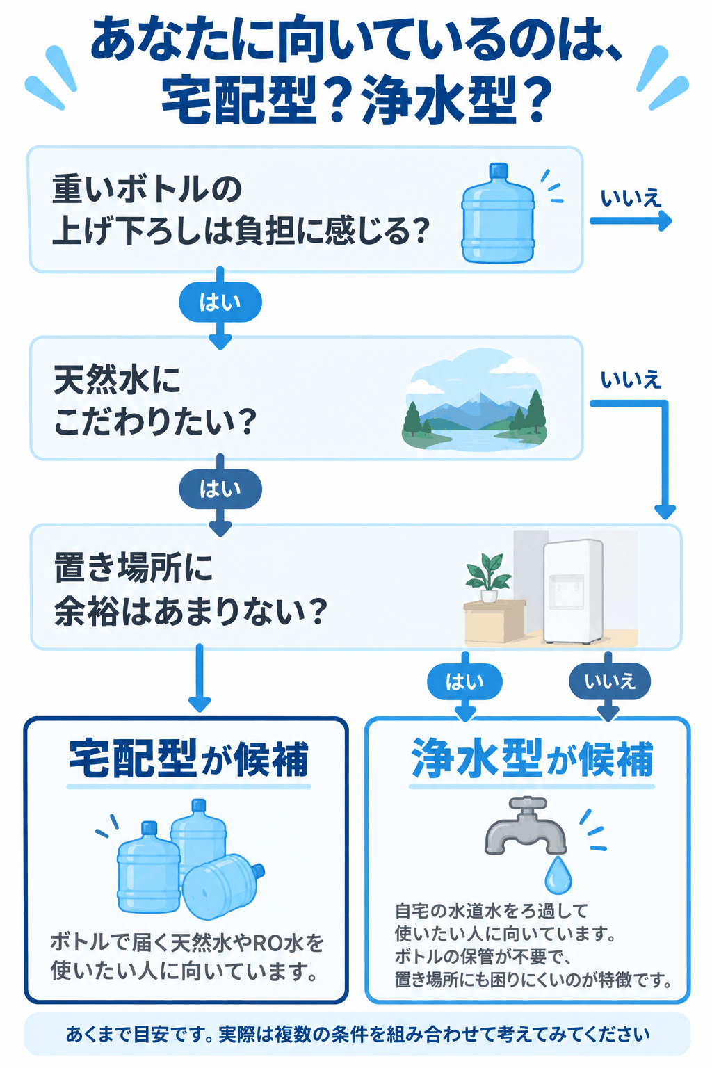 宅配型と浄水型、どちらが向いているか判断するフローチャート（重いボトルの上げ下ろしの負担、天然水へのこだわり、置き場所の余裕を順に確認し、宅配型が候補か浄水型が候補かを導く図）