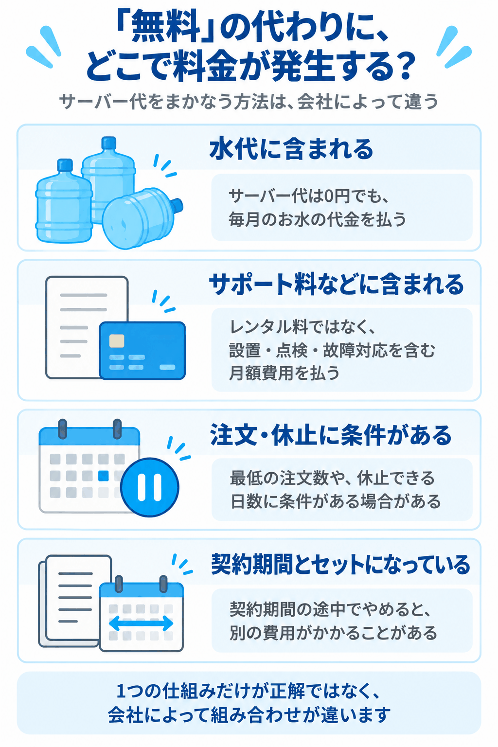 「無料」の代わりにどこで料金が発生する？（水代に含まれる・サポート料などに含まれる・注文や休止に条件がある・契約期間とセットになっている、という4つのパターンを並べたカード図解）