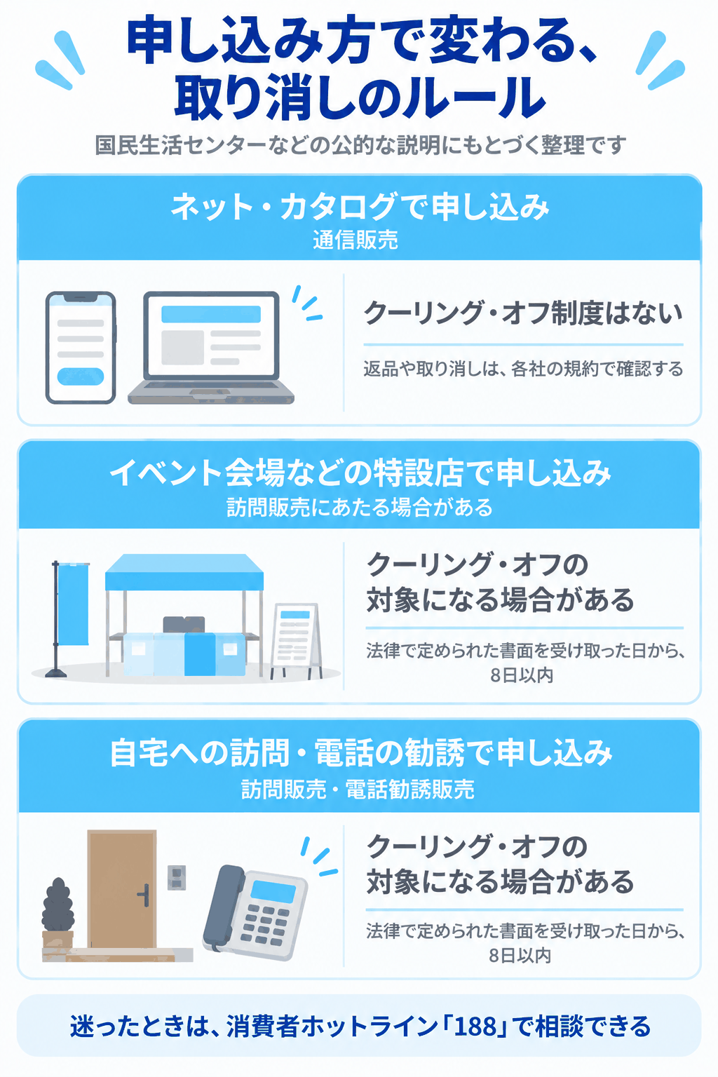 申し込み方で変わる取り消しのルール（ネット・カタログでの申し込みはクーリング・オフ制度がない、イベント会場などの特設店や、自宅への訪問・電話の勧誘での申し込みは、クーリング・オフの対象になる場合があることをカードで示した図解）