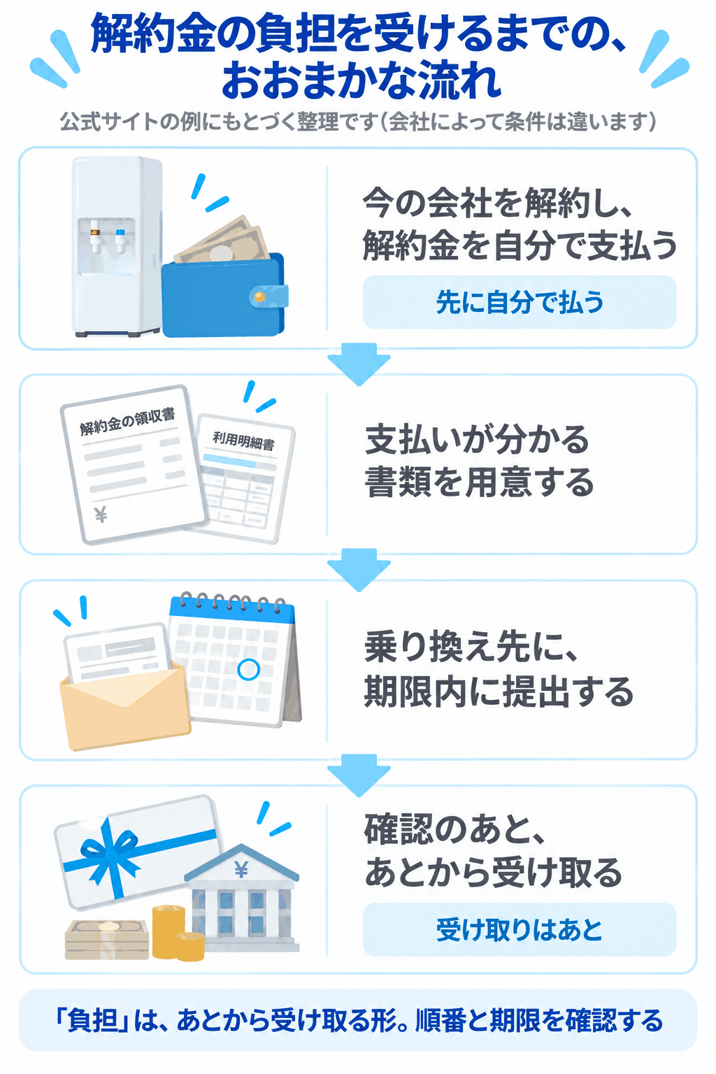 解約金の負担を受けるまでのおおまかな流れ（今の会社を解約して解約金を自分で支払い、支払いが分かる書類を用意し、乗り換え先に期限内に提出して、確認のあとにあとから受け取る、という4つの段階を示した図解）