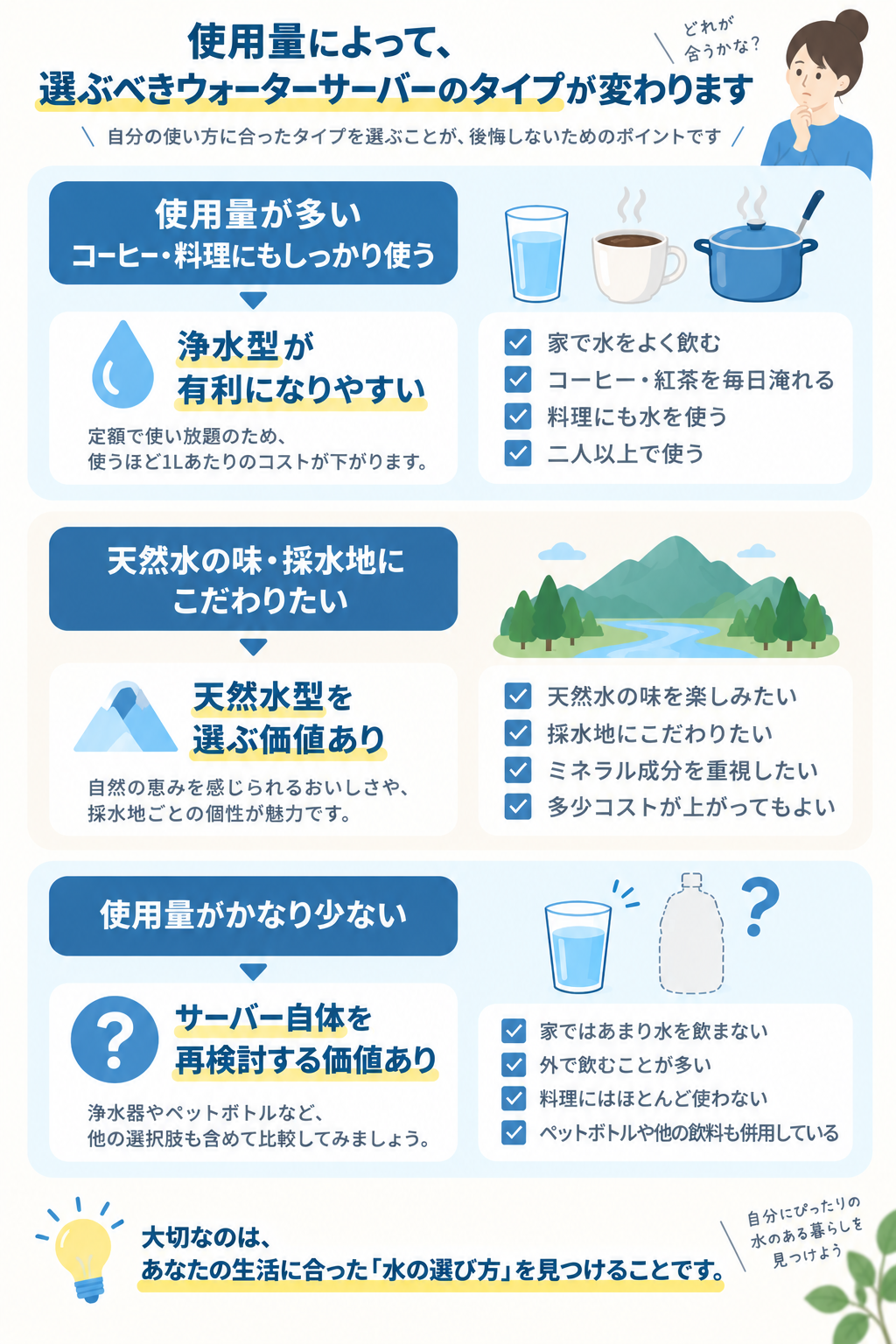 使用量による判断の分かれ方3カード図解(スマホ用)