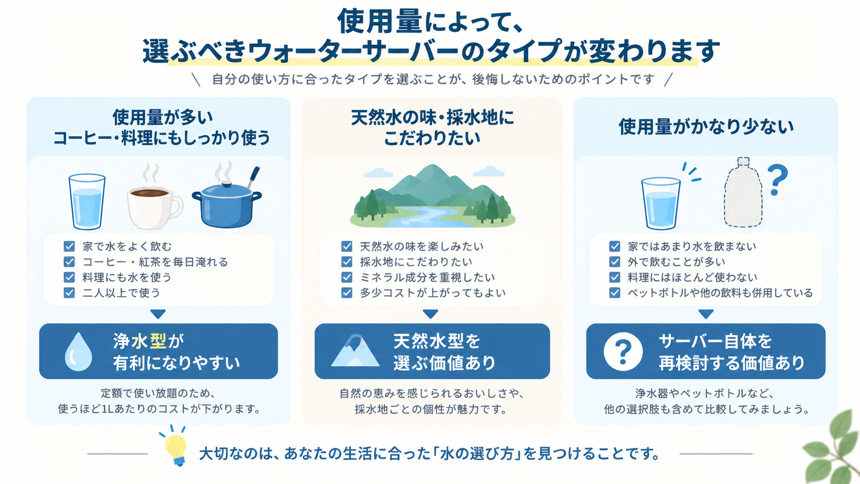 使用量による判断の分かれ方3カード図解(PC用)