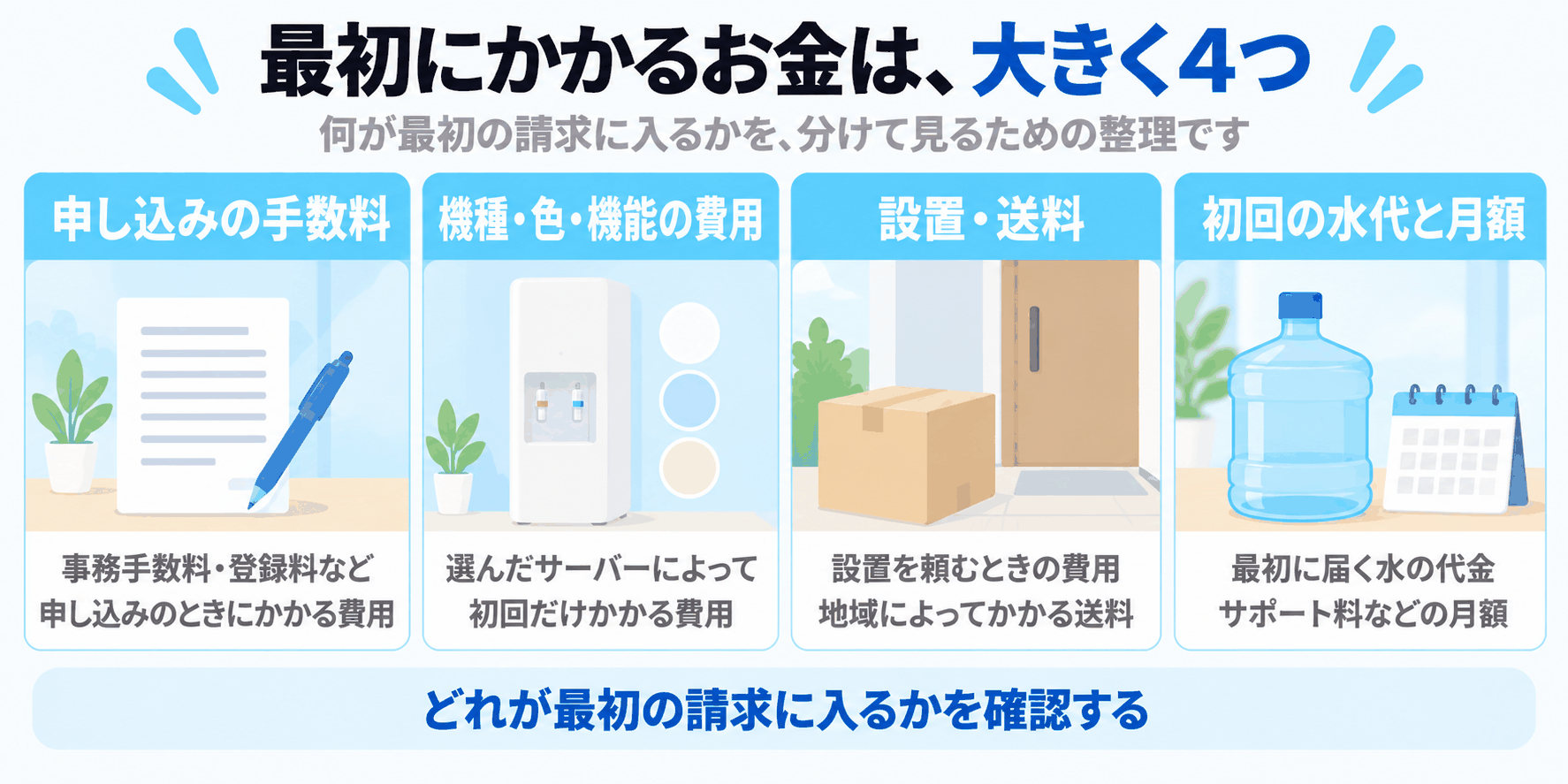 最初にかかるお金は大きく4つ：申し込みの手数料、機種・色・機能の費用、設置・送料、初回の水代と月額
