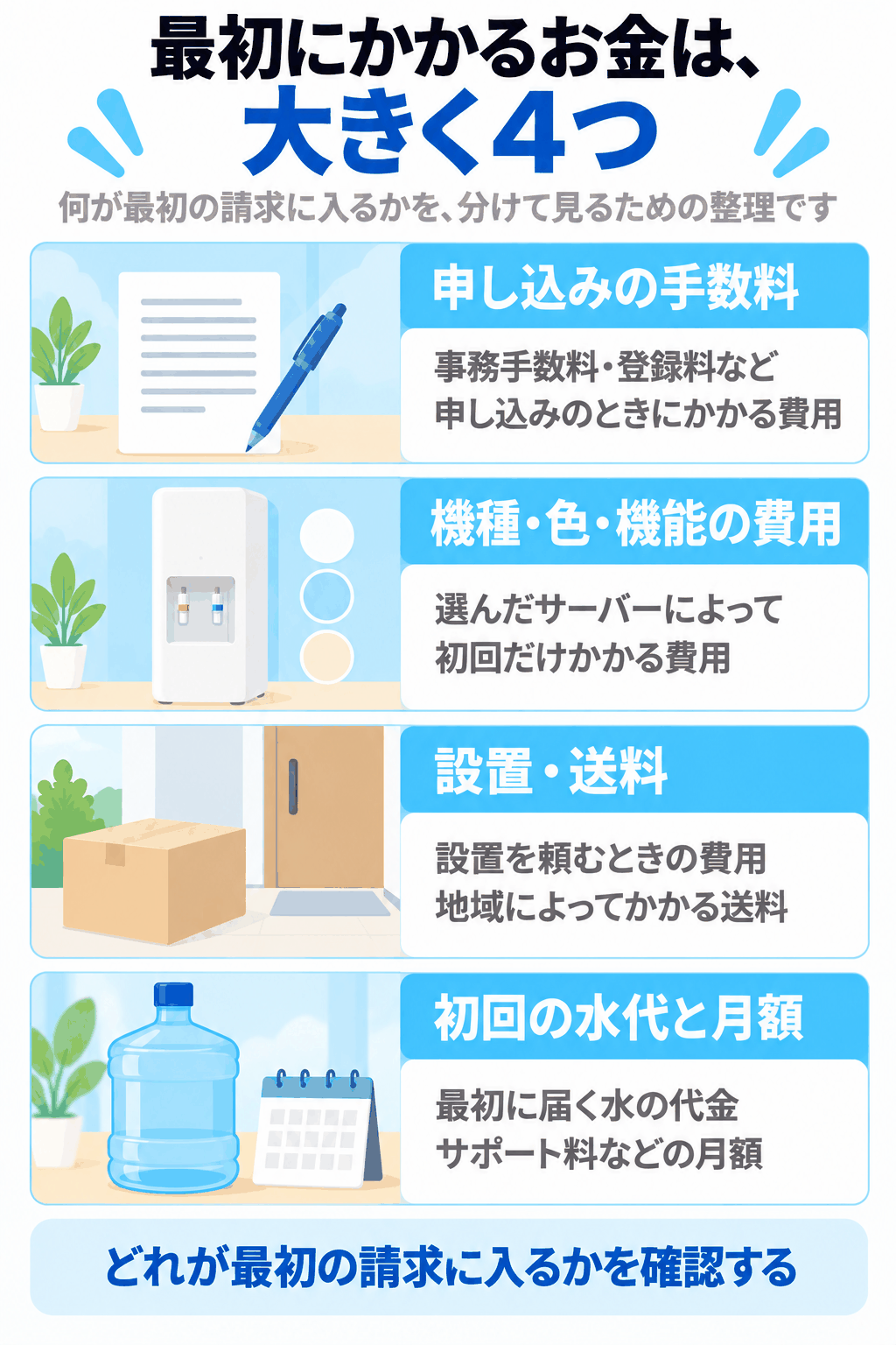 最初にかかるお金は大きく4つ：申し込みの手数料、機種・色・機能の費用、設置・送料、初回の水代と月額
