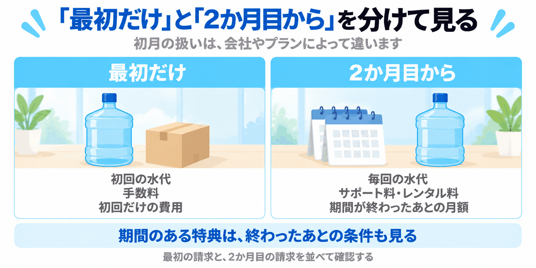 「最初だけ」と「2か月目から」を分けて見る：初回の水代・手数料と、毎回の水代・サポート料・レンタル料