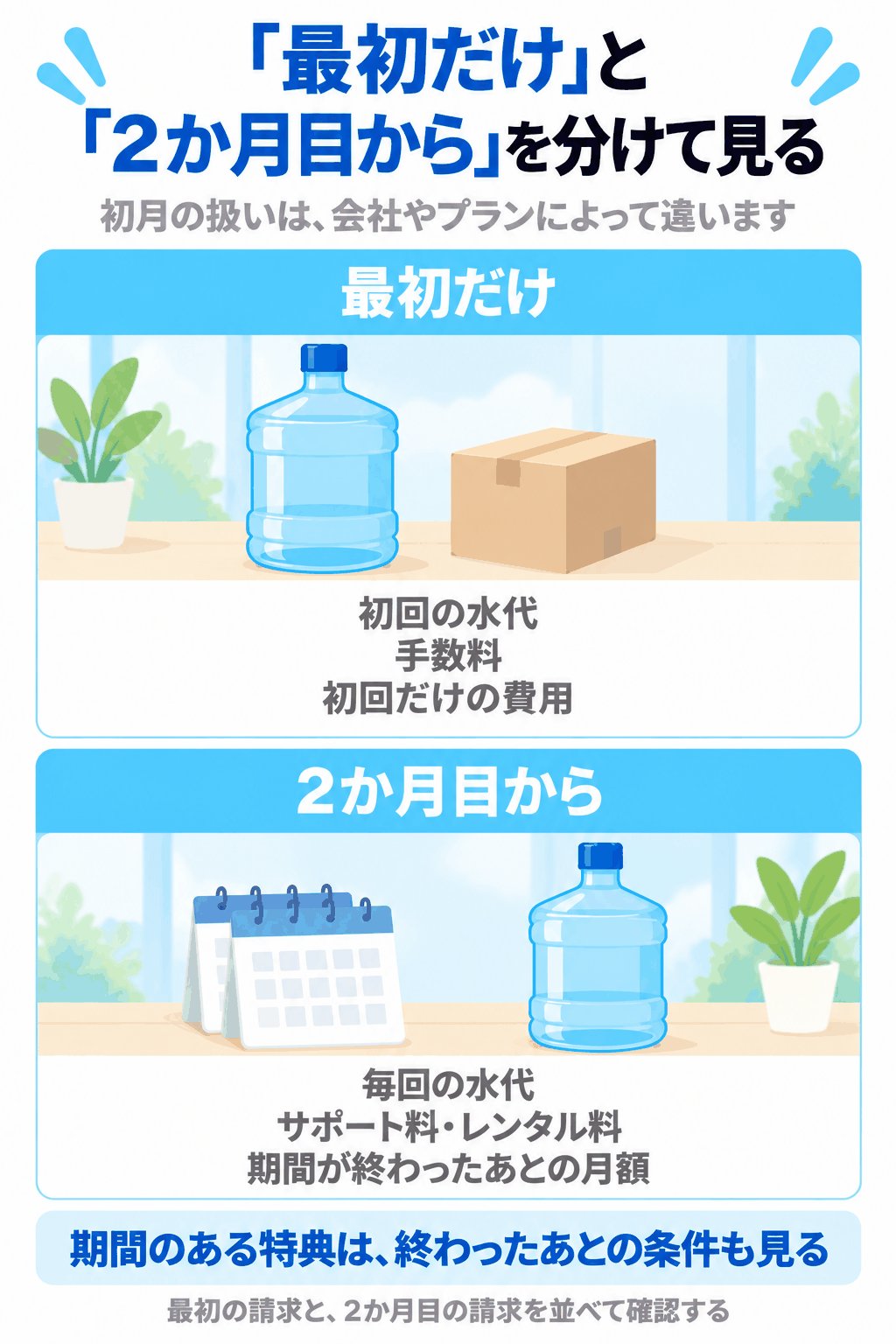 「最初だけ」と「2か月目から」を分けて見る：初回の水代・手数料と、毎回の水代・サポート料・レンタル料
