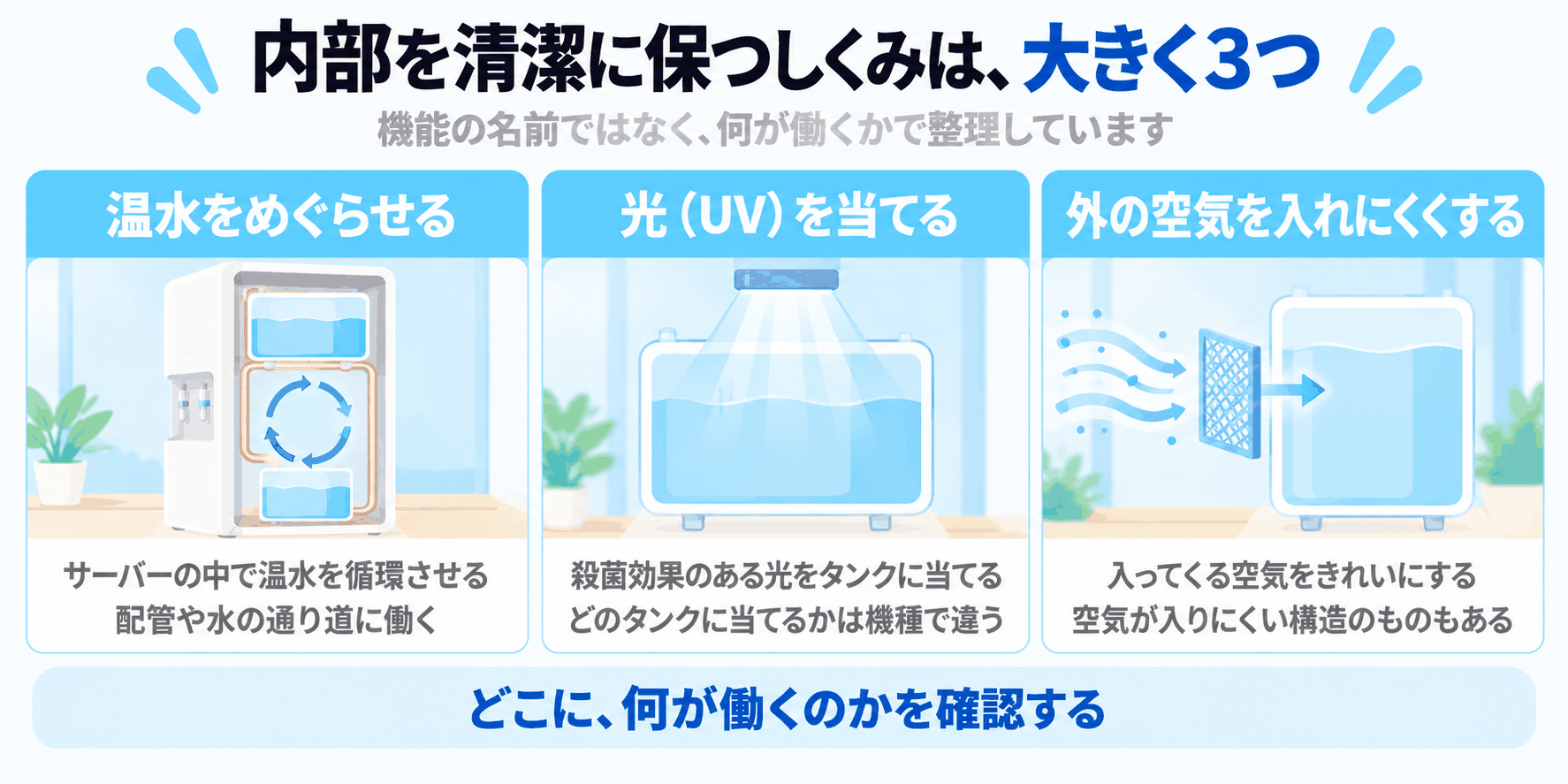 ウォーターサーバーの内部を清潔に保つしくみが、温水をめぐらせる、光（UV）を当てる、外の空気を入れにくくするの大きく3つに分けられることを示した図解（どこに、何が働くのかを確認する）