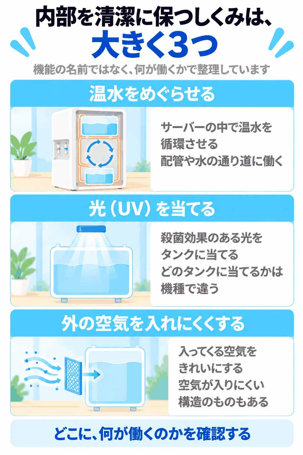 ウォーターサーバーの内部を清潔に保つしくみが、温水をめぐらせる、光（UV）を当てる、外の空気を入れにくくするの大きく3つに分けられることを示した図解（どこに、何が働くのかを確認する）