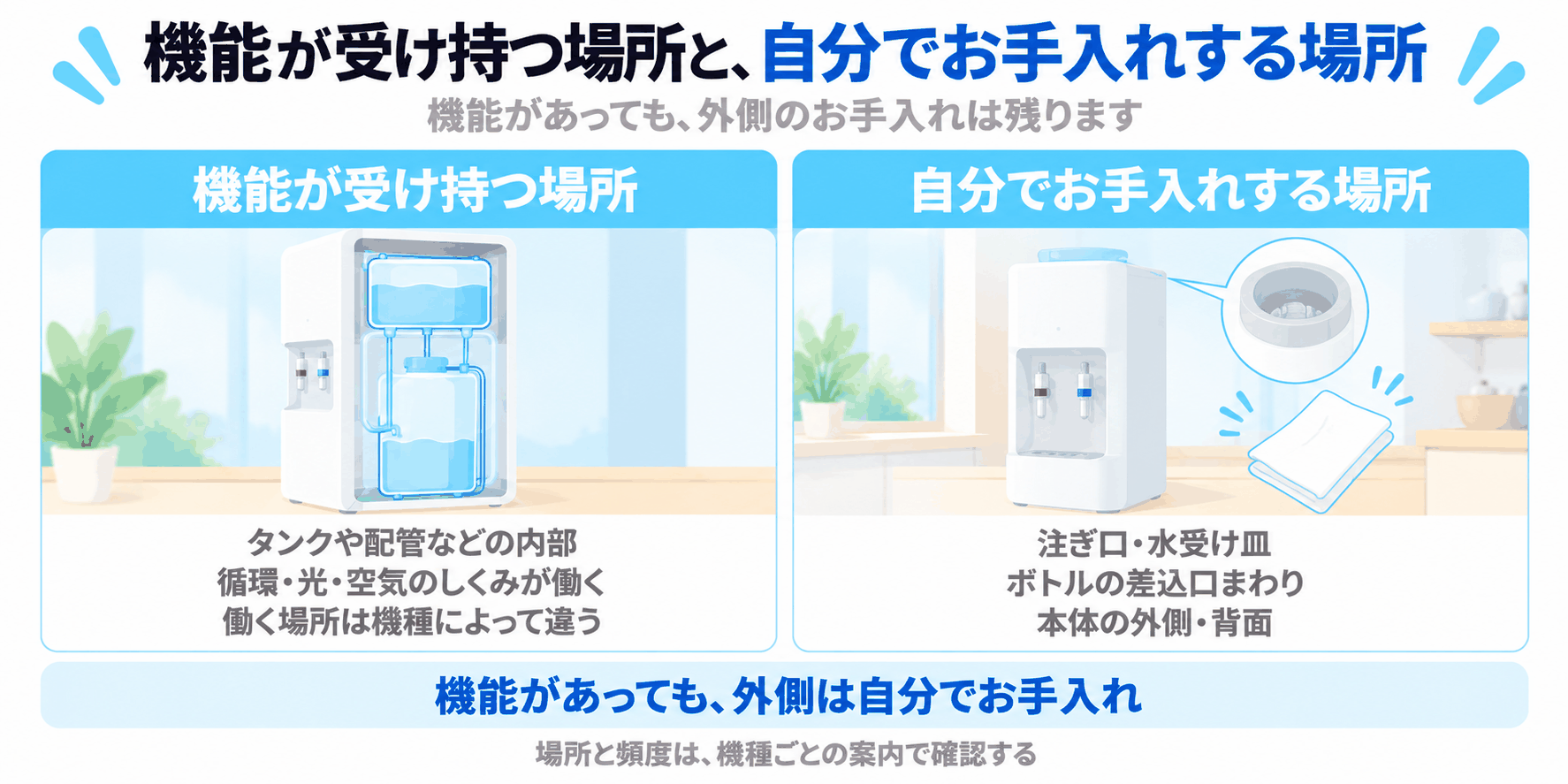 お手入れ機能が受け持つ内部（タンクや配管）と、自分でお手入れする外側（注ぎ口・水受け皿・ボトルの差込口まわり・本体の外側と背面）を分けて示した図解