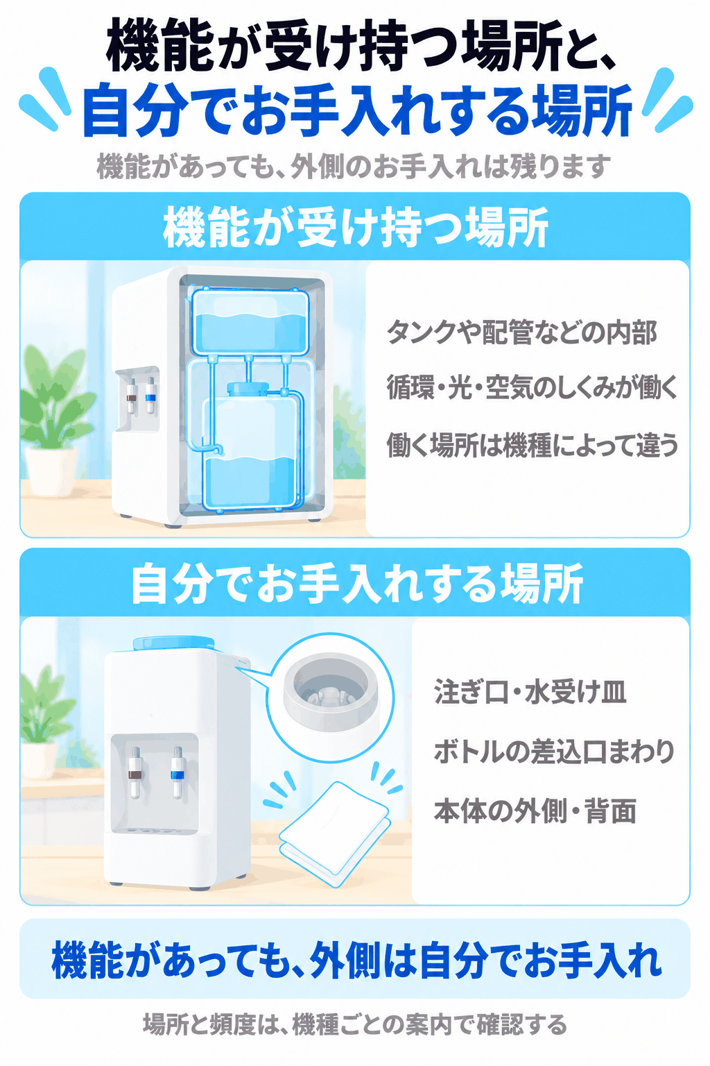 お手入れ機能が受け持つ内部（タンクや配管）と、自分でお手入れする外側（注ぎ口・水受け皿・ボトルの差込口まわり・本体の外側と背面）を分けて示した図解