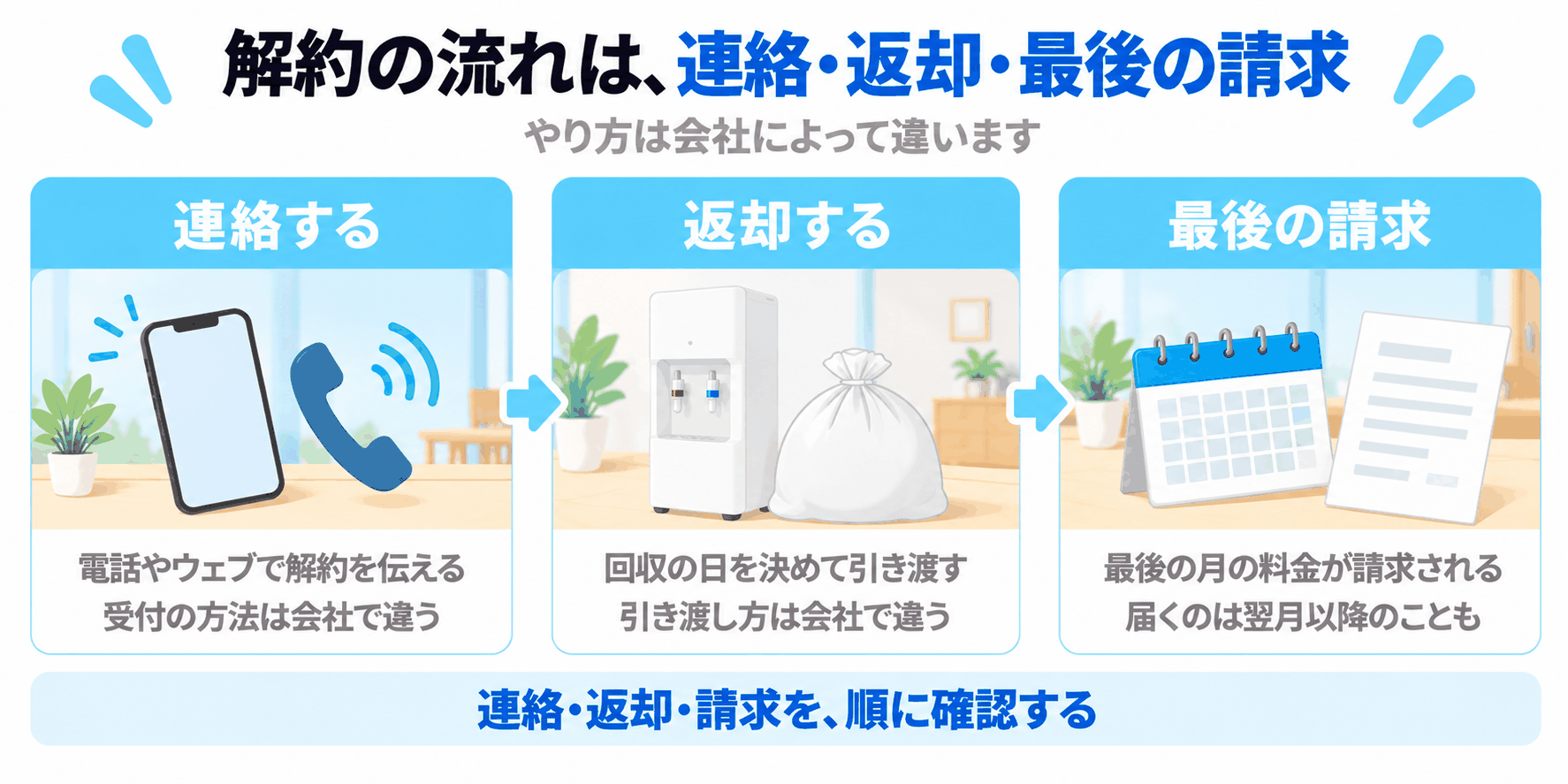 解約の流れが、連絡する、返却する、最後の請求の3つに分けられることを示した図解（連絡・返却・請求を、順に確認する）