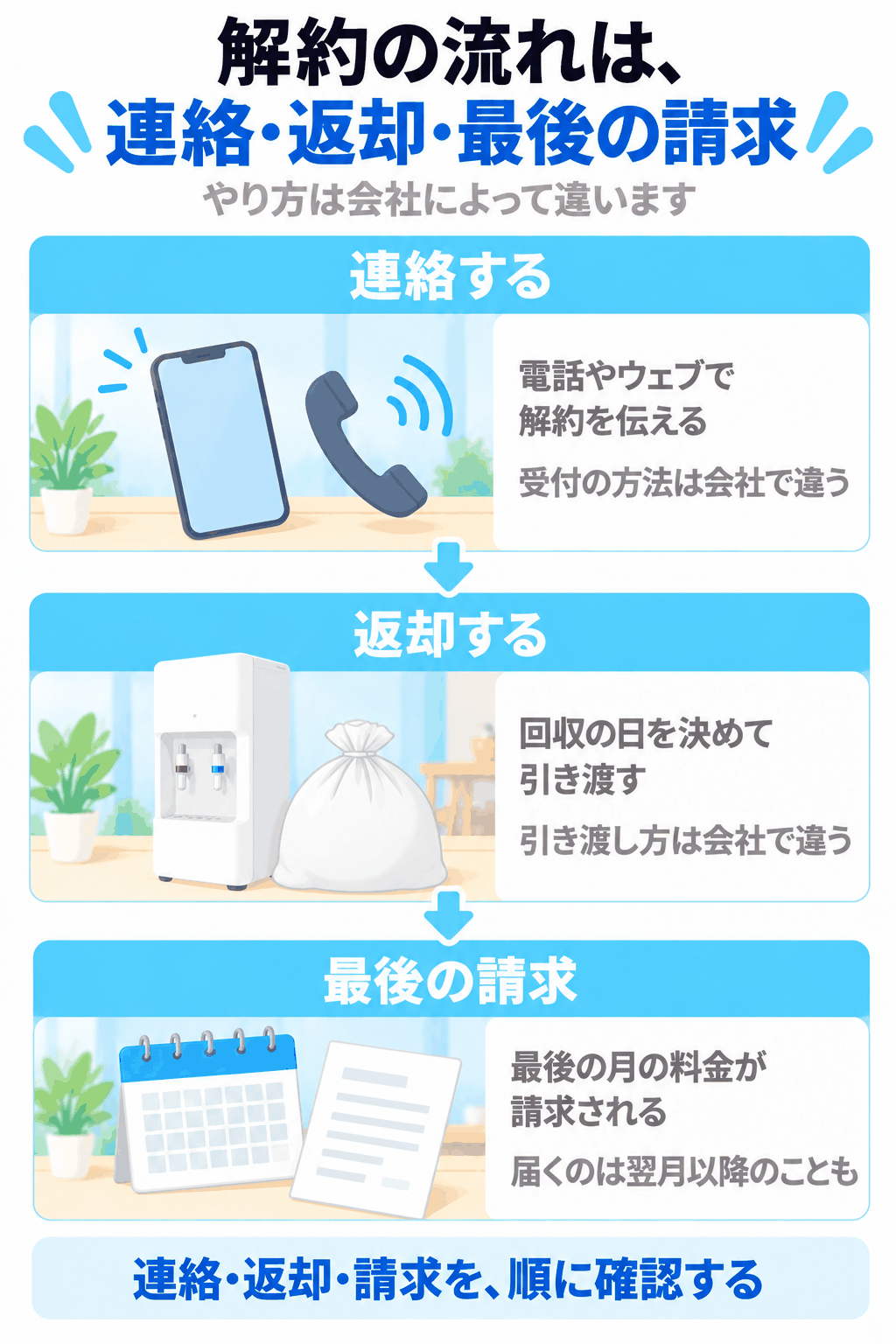解約の流れが、連絡する、返却する、最後の請求の3つに分けられることを示した図解（連絡・返却・請求を、順に確認する）