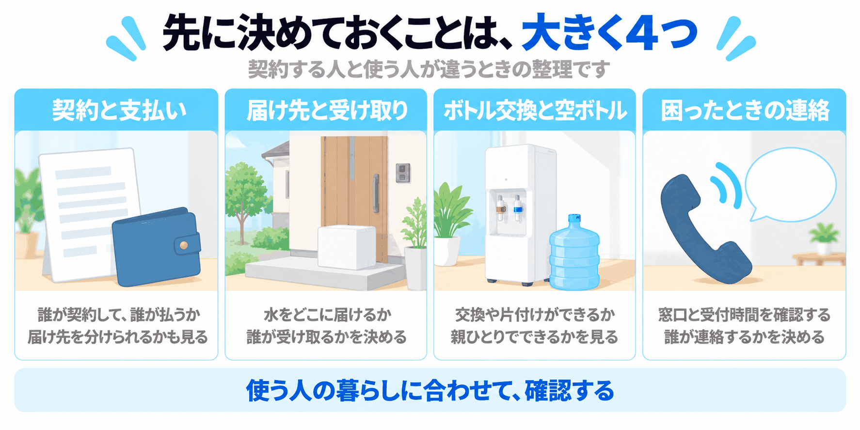 契約する人と使う人が違うときに先に決めておくことが、契約と支払い、届け先と受け取り、ボトル交換と空ボトル、困ったときの連絡の大きく4つに分けられることを示した図解（使う人の暮らしに合わせて、確認する）