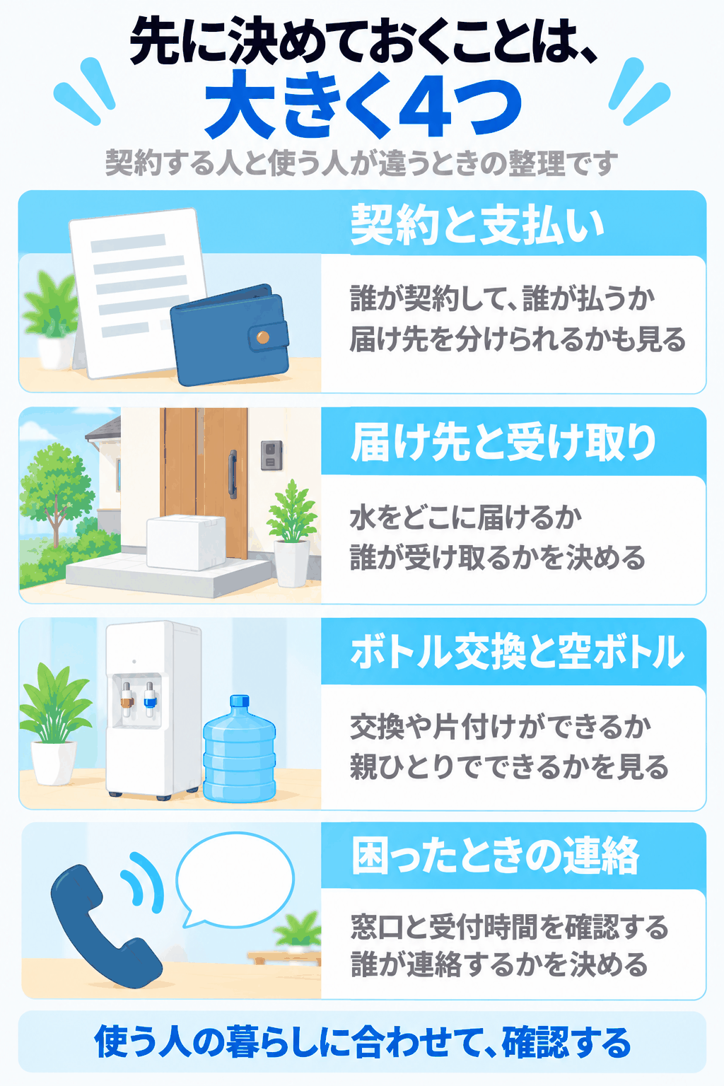 契約する人と使う人が違うときに先に決めておくことが、契約と支払い、届け先と受け取り、ボトル交換と空ボトル、困ったときの連絡の大きく4つに分けられることを示した図解（使う人の暮らしに合わせて、確認する）