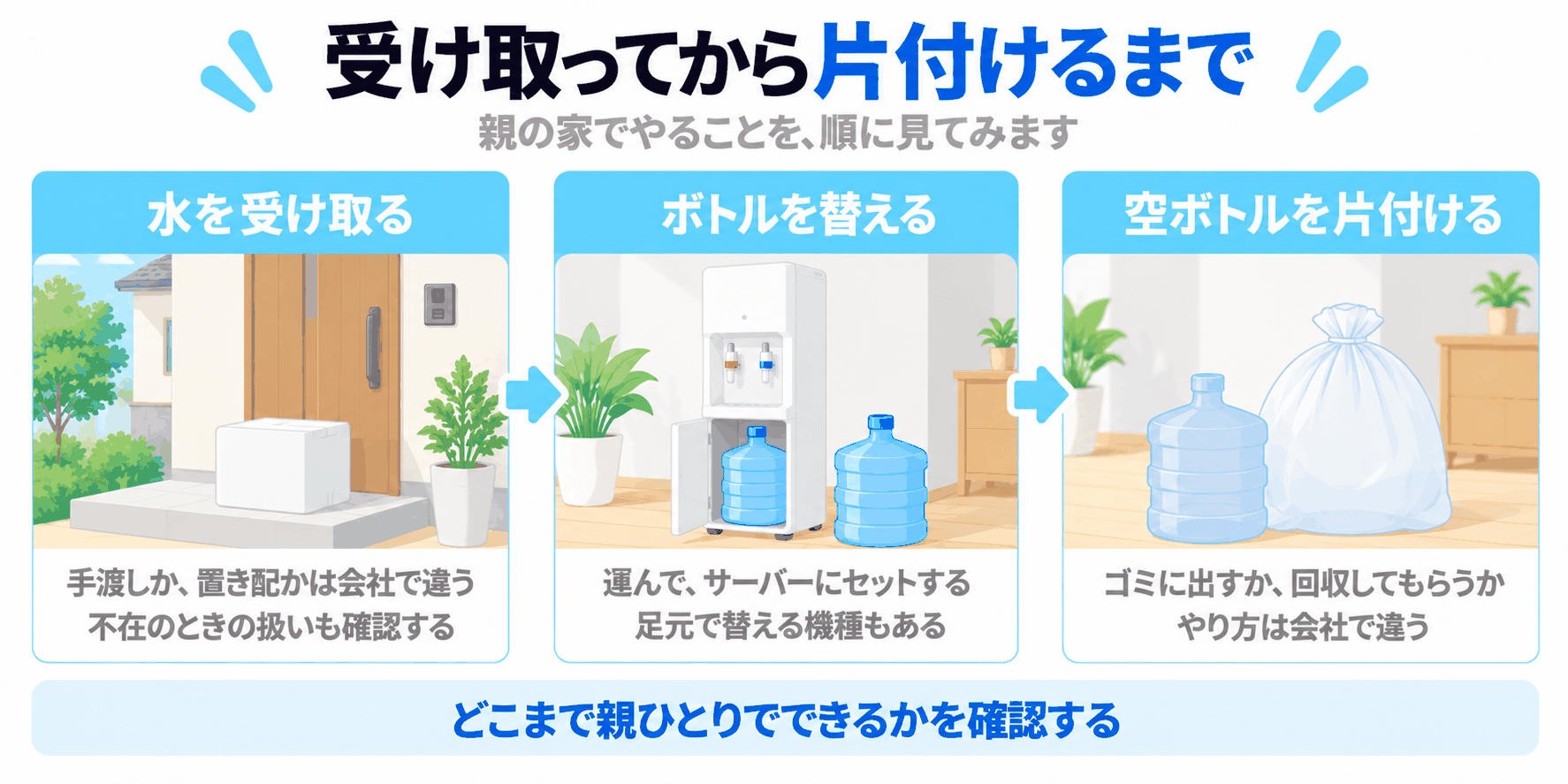 水を受け取る、ボトルを替える、空ボトルを片付ける、という親の家でやることを順に示した図解（どこまで親ひとりでできるかを確認する）