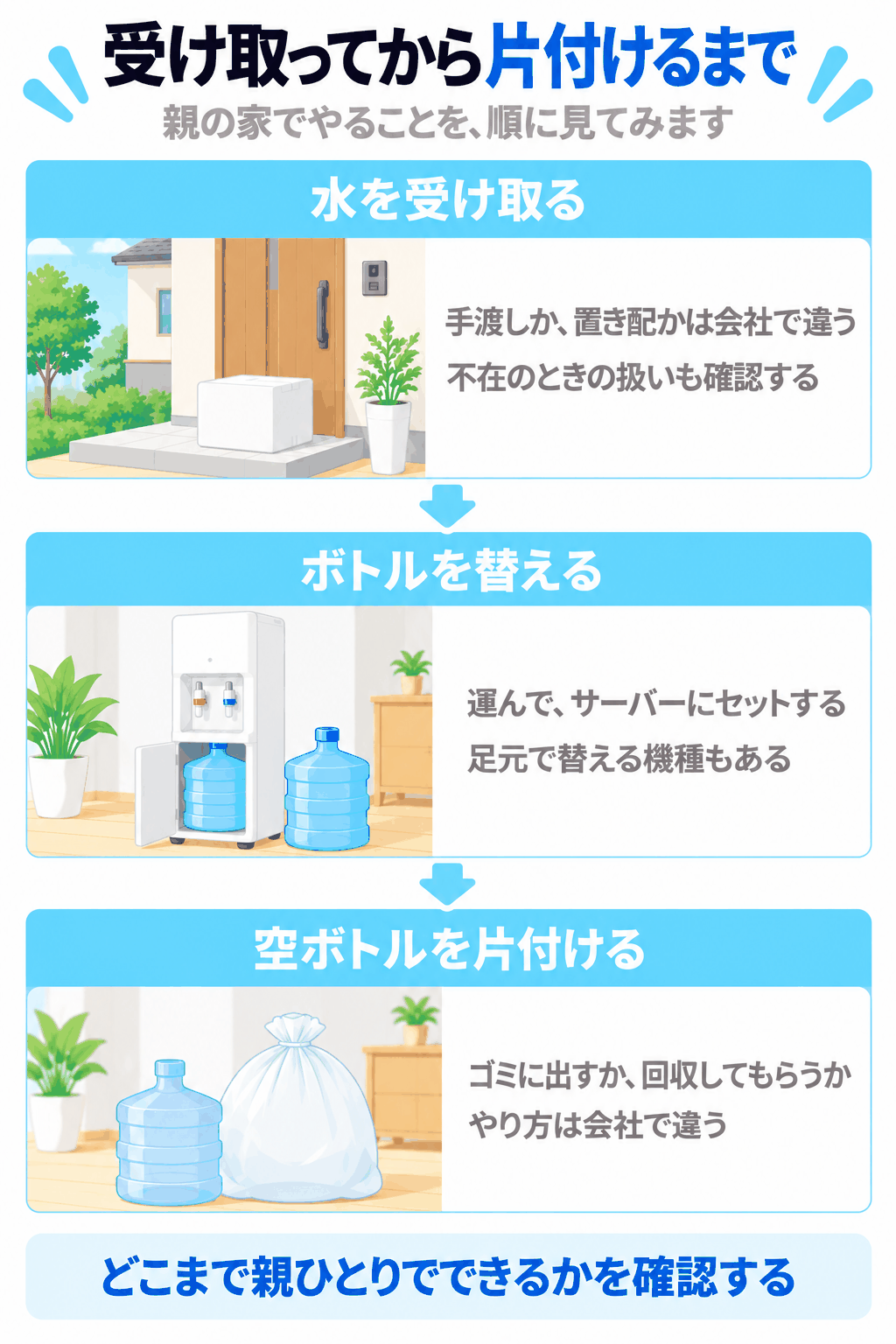 水を受け取る、ボトルを替える、空ボトルを片付ける、という親の家でやることを順に示した図解（どこまで親ひとりでできるかを確認する）